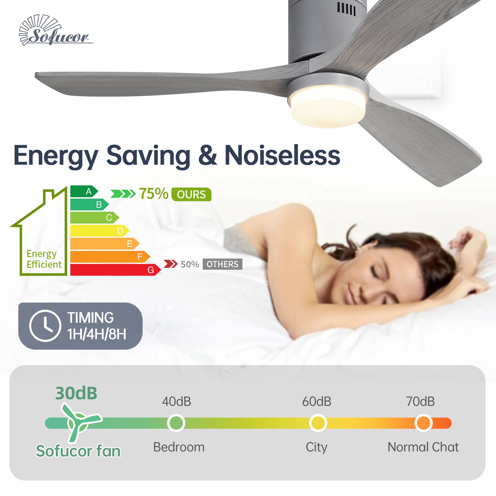 Sofucor Energy Saving & Noiseless

Energy Saving & Noiseless

Energy Efficient
A B C D E F G
75% OURS
50% OTHERS

TIMING
1H/4H/8H

30dB Sofucor fan
40dB Bedroom
60dB City
70dB Normal Chat