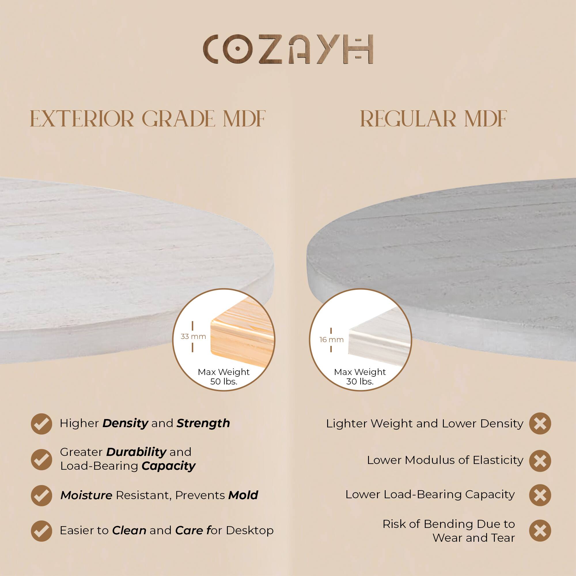 **COZAYH**

**EXTERIOR GRADE MDF**

- Higher Density and Strength
- Greater Durability and Load-Bearing Capacity
- Moisture Resistant, Prevents Mold
- Easier to Clean and Care for Desktop

**REGULAR MDF**

- Lighter Weight and Lower Density
- Lower Modulus of Elasticity
- Lower Load-Bearing Capacity
- Risk of Bending Due to Wear and Tear

**Thickness and Max Weight:**

- **Exterior Grade MDF:** 33 mm, Max Weight 50 lbs.
- **Regular MDF:** 16 mm, Max Weight 30 lbs.