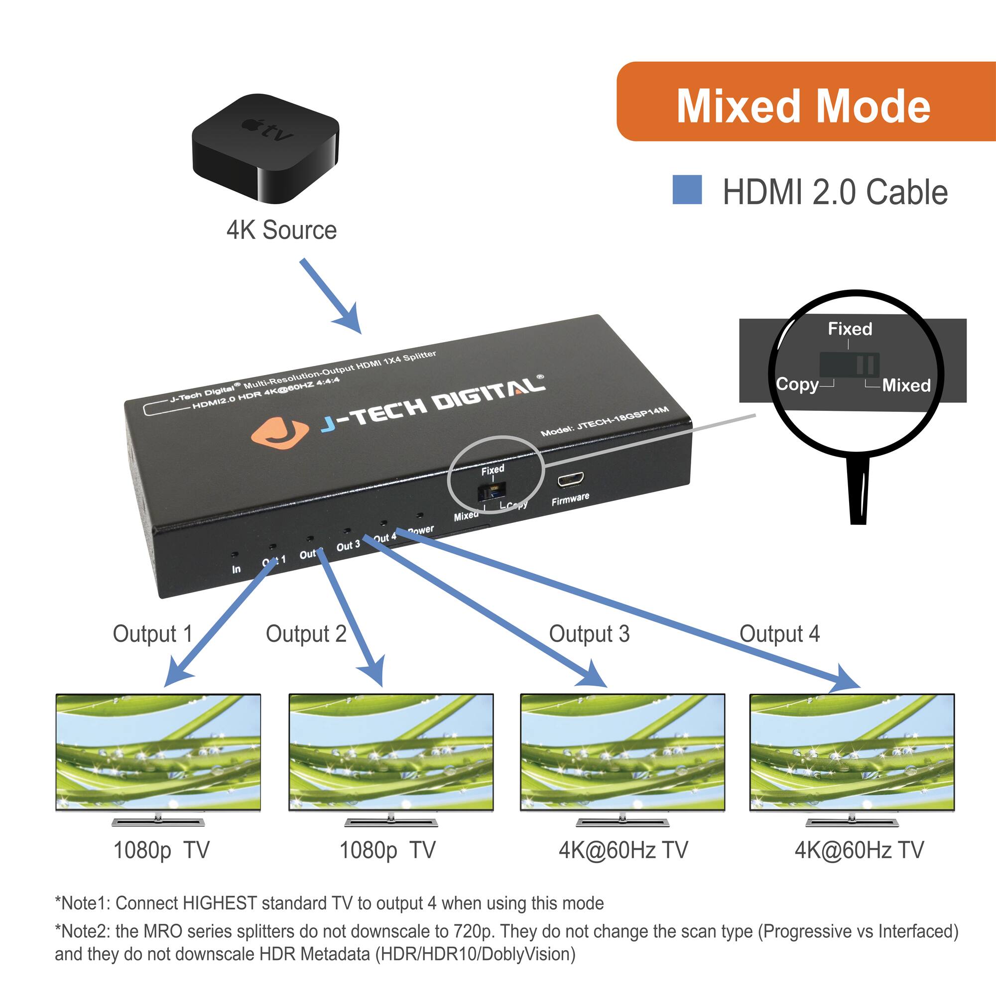 **Mixed Mode**

- HDMI 2.0 Cable

**4K Source**

**J-TECH DIGITAL**

- Model: JTECH-H6GBSP14M
- HDMI 2.0 HDR 4K@60Hz 4:4:4

**Fixed Copy Mixed**

**Output 1**
- 1080p TV

**Output 2**
- 1080p TV

**Output 3**
- 4K@60Hz TV

**Output 4**
- 4K@60Hz TV

*Note1: Connect HIGHEST standard TV to output 4 when using this mode*

*Note2: the MRO series splitters do not downscale to 720p. They do not change the scan type (Progressive vs Interfaced) and they do not downscale HDR Metadata (HDR/HDR10/DolbyVision)*
