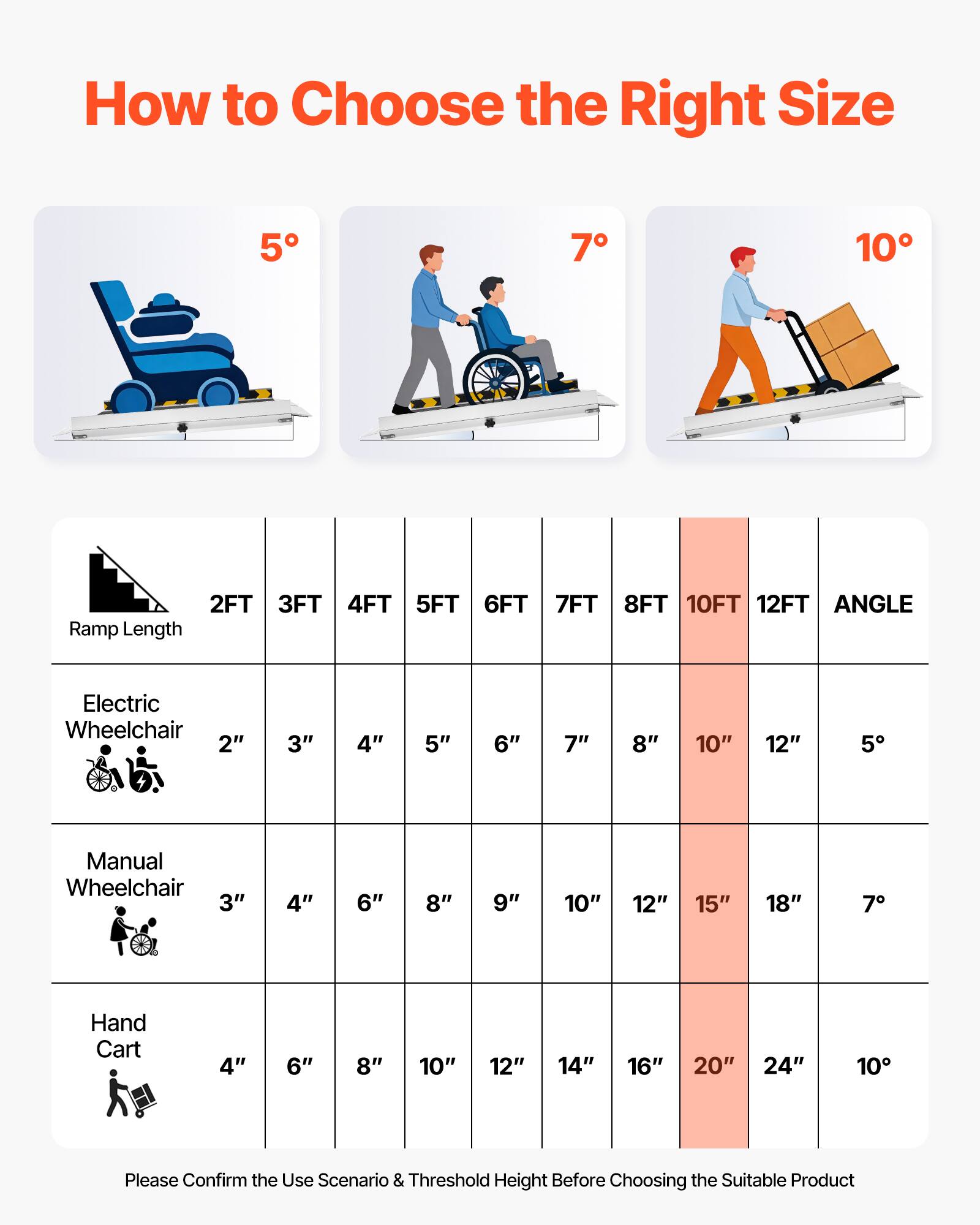 How to Choose the Right Size

5° 7° 10°

Ramp Length: 2FT 3FT 4FT 5FT 6FT 7FT 8FT 10FT 12FT

Electric Wheelchair: 2" 3" 4" 5" 6" 7" 8" 10" 12"

Manual Wheelchair: 3" 4" 6" 8" 9" 10" 12" 15" 18"

Hand Cart: 4" 6" 8" 10" 12" 14" 16" 20" 24"

Please Confirm the Use Scenario & Threshold Height Before Choosing the Suitable Product