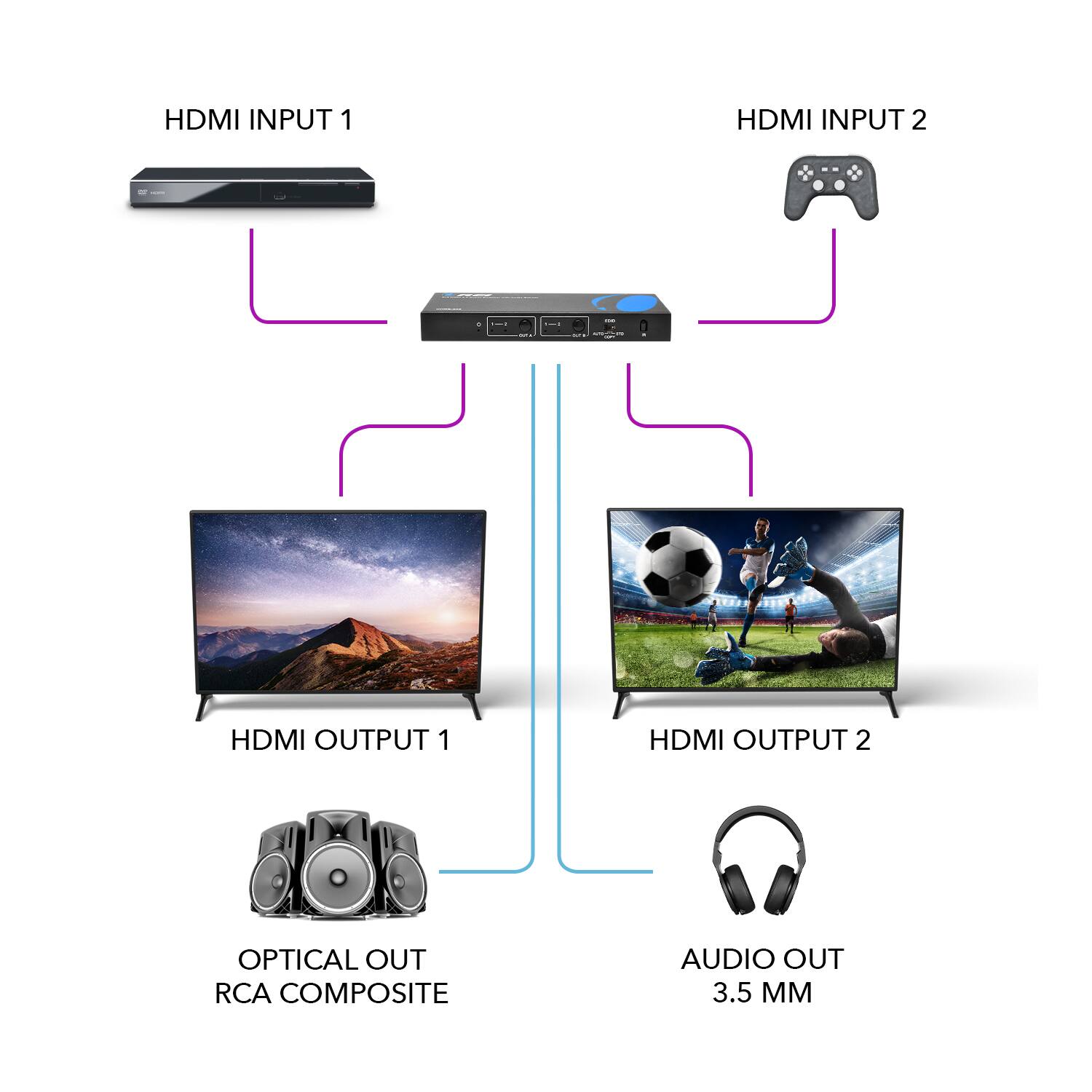 HDMI INPUT 1, HDMI INPUT 2, HDMI OUTPUT 1, HDMI OUTPUT 2, OPTICAL OUT RCA COMPOSITE, AUDIO OUT 3.5 MM