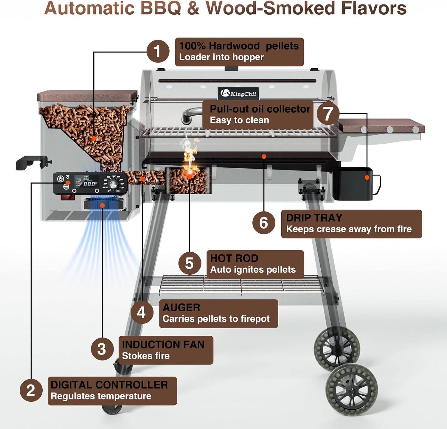 Automatic BBQ & Wood-Smoked Flavors

1. 100% Hardwood pellets Loader into hopper
2. DIGITAL CONTROLLER Regulates temperature
3. INDUCTION FAN Stokes fire
4. AUGER Carries pellets to firepot
5. HOT ROD Auto ignites pellets
6. DRIP TRAY Keeps crease away from fire
7. KingChii Pull-out oil collector to clean