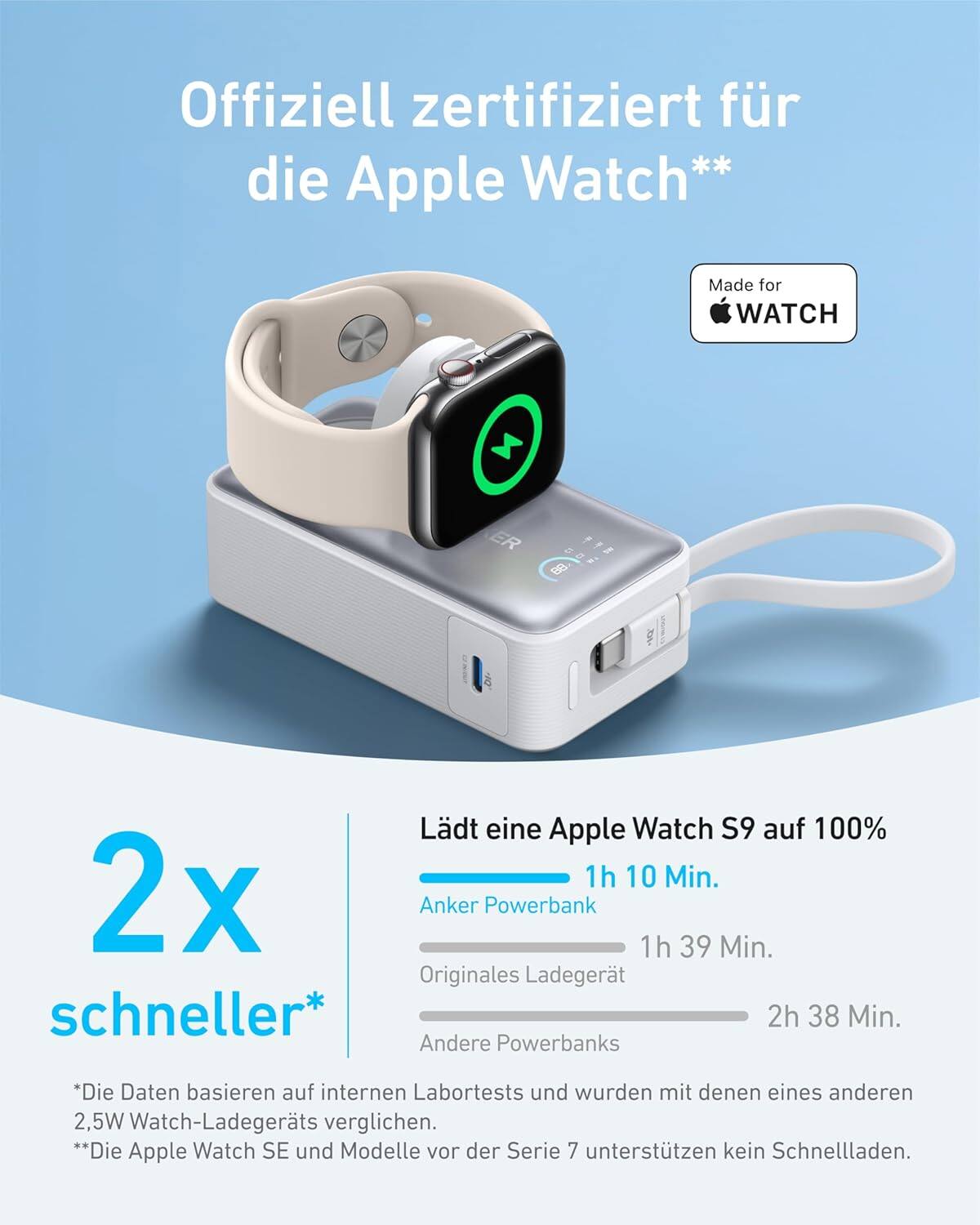 Offiziell zertifiziert für die Apple Watch**

Made for WATCH

Lädt eine Apple Watch S9 auf 100%

- Anker Powerbank: 1h 10 Min.
- Originals Ladegerät: 1h 39 Min.
- Andere Powerbanks: 2h 38 Min.

2x schneller*

*Die Daten basieren auf internen Labortests und wurden mit denen eines anderen 2,5W Watch-Ladegeräts verglichen.
**Die Apple Watch SE und Modelle vor der Serie 7 unterstützen kein Schnellladen.