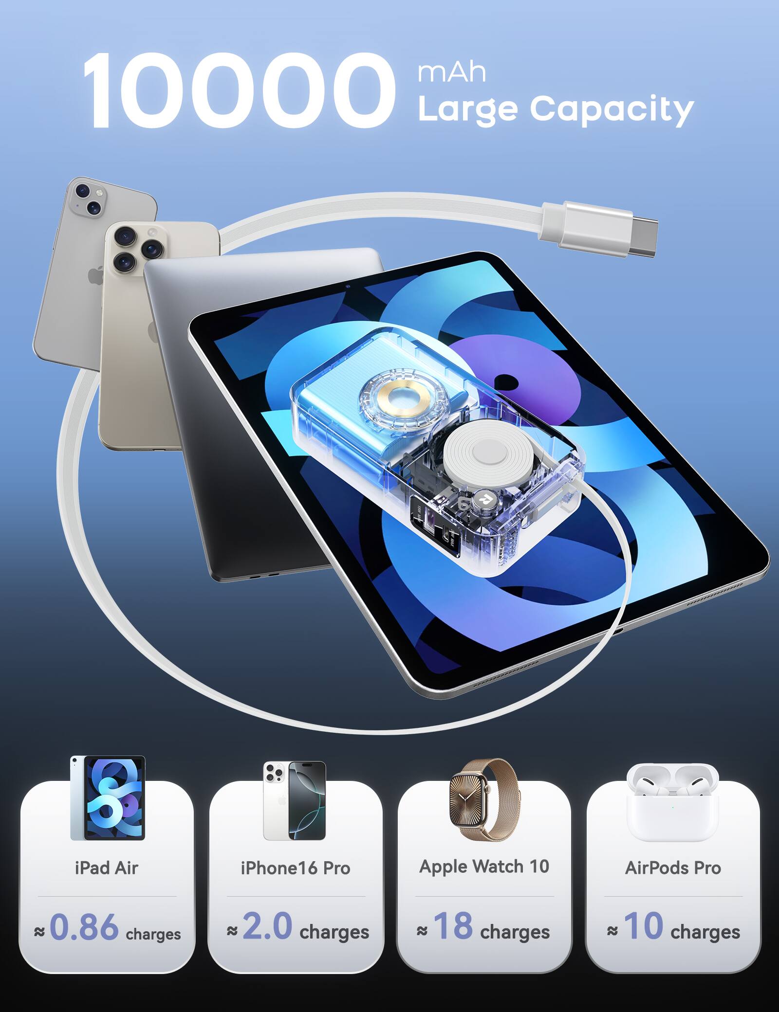 10000 mAh Large Capacity

iPad Air
iPhone 16 Pro
Apple Watch 10
AirPods Pro

0.86 charges
2.0 charges
18 charges
10 charges