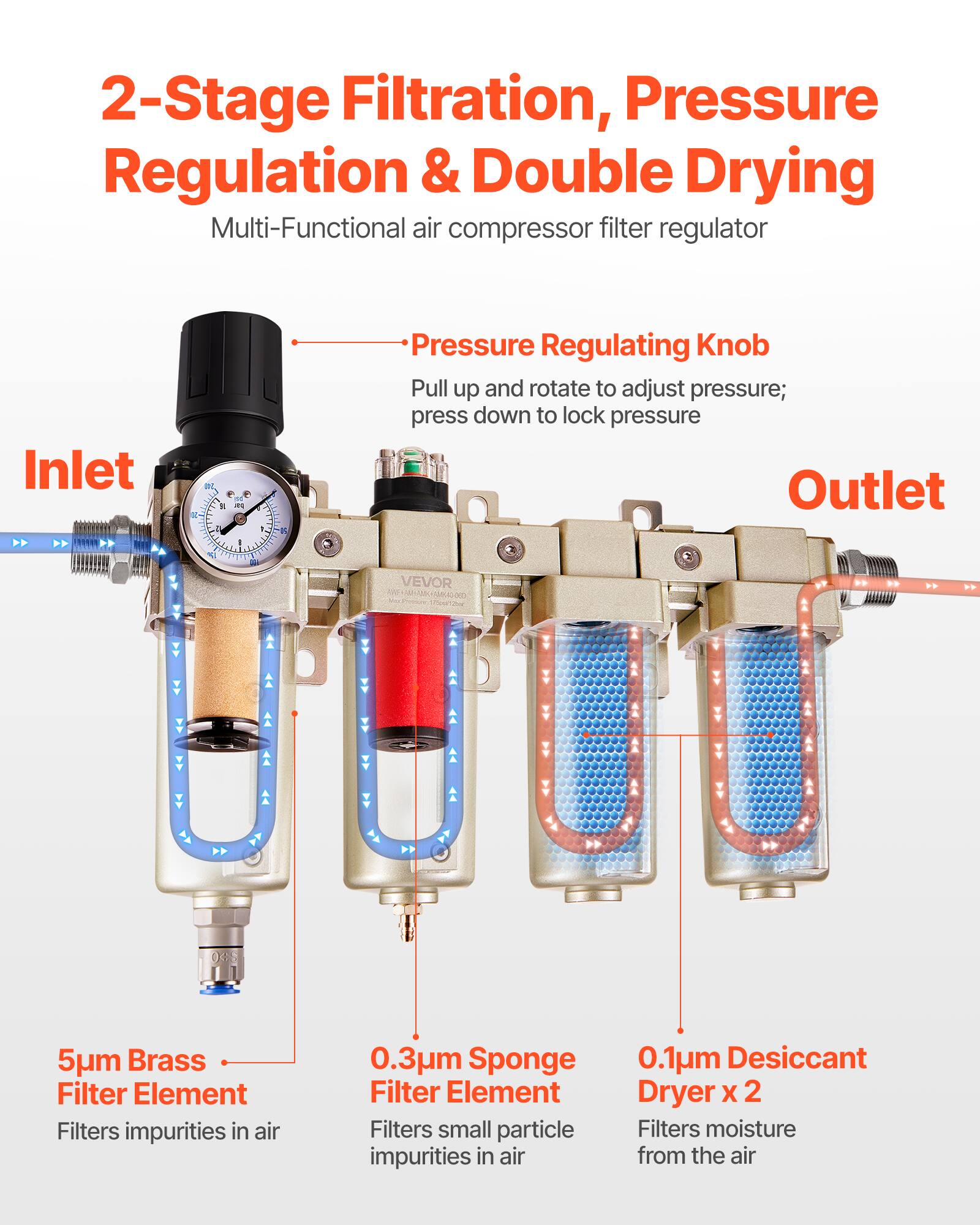 2-Stage Filtration, Pressure Regulation & Double Drying  
Multi-Functional air compressor filter regulator  

Pressure Regulating Knob  
Pull up and rotate to adjust pressure; press down to lock pressure  

Inlet  
VEVOR  

5um Brass Filter Element  
Filters impurities in air  

0.3um Sponge Filter Element  
Filters small particle impurities in air  

0.1um Desiccant Dryer x 2  
Filters moisture from the air  

Outlet