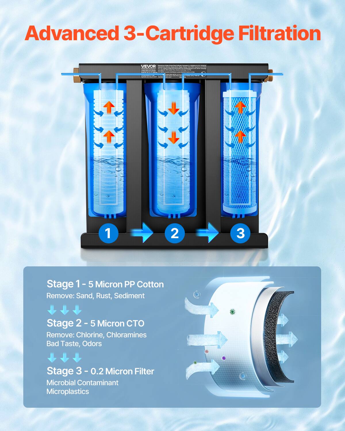 Advanced 3-Cartridge Filtration

CHICKEN - VEVOR - CARD

1
2
3

Stage 1 - 5 Micron PP Cotton
Remove: Sand, Rust, Sediment

Stage 2 - 5 Micron CTO
Remove: Chlorine, Chloramines, Bad Taste, Odors

Stage 3 - 0.2 Micron Filter
Microbial Contaminant, Microplastics