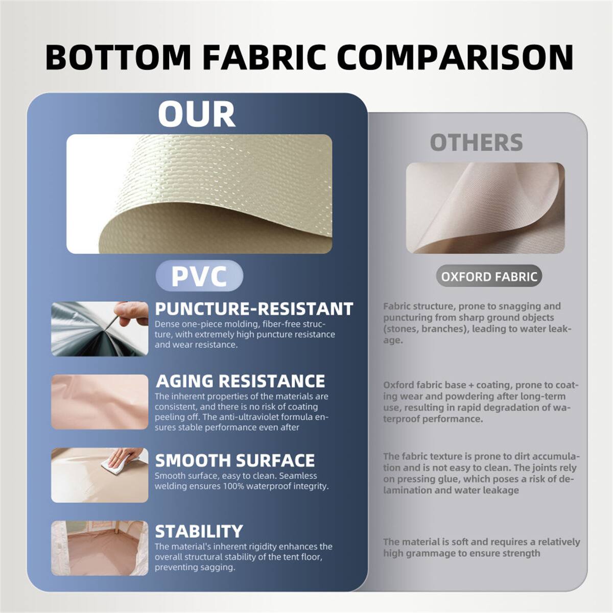 BOTTOM FABRIC COMPARISON

OUR PVC

PUNCTURE-RESISTANT  
Dense one-piece molding, fiber-free structure, with extremely high puncture resistance and wear resistance.

AGING RESISTANCE  
The inherent properties of the materials are consistent, and there is no risk of coating peeling off. The anti-ultraviolet formula ensures stable performance even after long-term use.

SMOOTH SURFACE  
Smooth surface, easy to clean. Seamless welding ensures 100% waterproof integrity.

STABILITY  
The material's inherent rigidity enhances the overall structural stability of the tent floor, preventing sagging.

OTHERS OXFORD FABRIC

PUNCTURE-RESISTANT  
Fabric structure, prone to snagging and puncturing from sharp ground objects (stones, branches), leading to water leakage.

AGING RESISTANCE  
Oxford fabric base + coating, prone to coating wear and powdering after long-term use, resulting in rapid degradation of waterproof performance.

SMOOTH SURFACE  
The fabric texture is prone to dirt accumulation and is not easy to clean. The joints rely on pressing glue, which poses a risk of delamination and water leakage.

STABILITY  
The material is soft and requires a relatively high grammage to ensure strength.