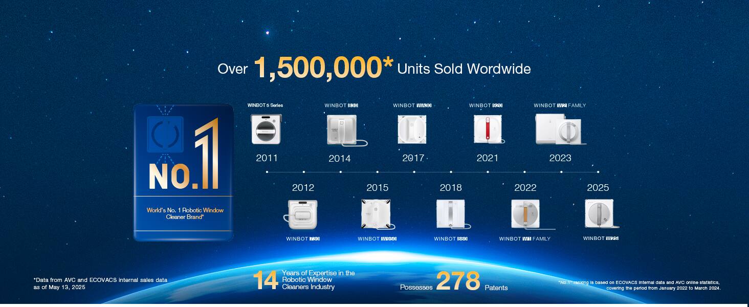 Over 1,500,000* Units Sold Worldwide

WINBOT 5 Series
WINBOT 1
WINBOT 2
WINBOT W FAMILY

2011 2012 2014 2015 2017 2018 2021 2022 2023 2025

World's No. 1 Robotic Window Cleaner Brand

WINBOT

*Data from AVC and ECOVACS internal sales data as of May 16, 2023

14 Years of Expertise in the Robotic Window Cleaners Industry

Possesses 278 Patents

No.1

No.1

*Data based on ECOVACS internal data and AVC online statistics, covering the period from January 2022 to March 2024.