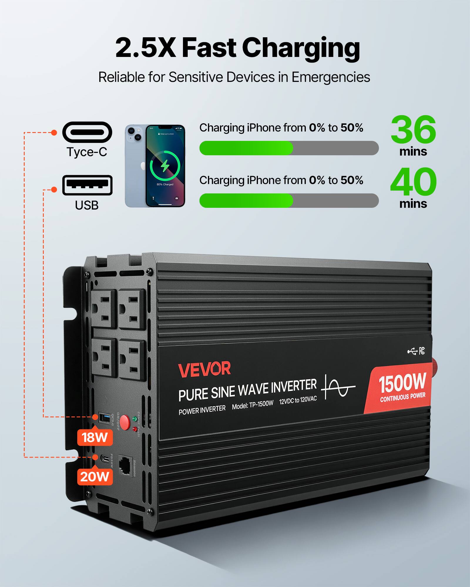 2.5X Fast Charging Reliable for Sensitive Devices in Emergencies

- USB
  - Charging iPhone from 0% to 50%: 36 mins
- Tyce-C
  - Charging iPhone from 0% to 50%: 40 mins

VEVOR SINE WAVE INVERTER PURE 12VDC to 120VAC Model: TP-1500W POWER INVERTER
1500W CONTINUOUS POWER
18W
20W