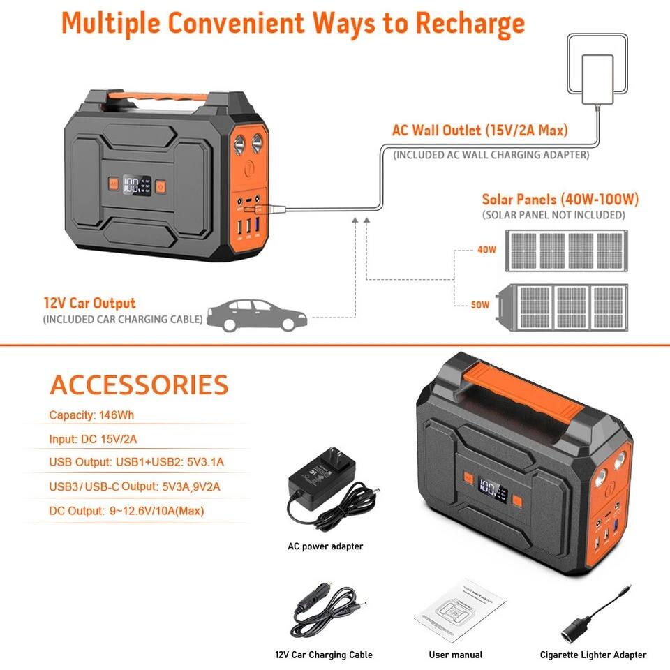 Multiple Convenient Ways to Recharge

- AC Wall Outlet (15V/2A Max) (INCLUDED AC WALL CHARGING ADAPTER)
- Solar Panels (40W-100W) (SOLAR PANEL NOT INCLUDED)
- 12V Car Output (INCLUDED CAR CHARGING CABLE)

ACCESSORIES

- Capacity: 146Wh
- Input: DC 15V/2A
- USB Output: USB1+USB2: 5V3.1A
- USB3/USB-C Output: 5V3A, 9V2A
- DC Output: 9~12.6V/10A (Max)

Included Accessories:
- AC power adapter
- 12V Car Charging Cable
- User manual
- Cigarette Lighter Adapter