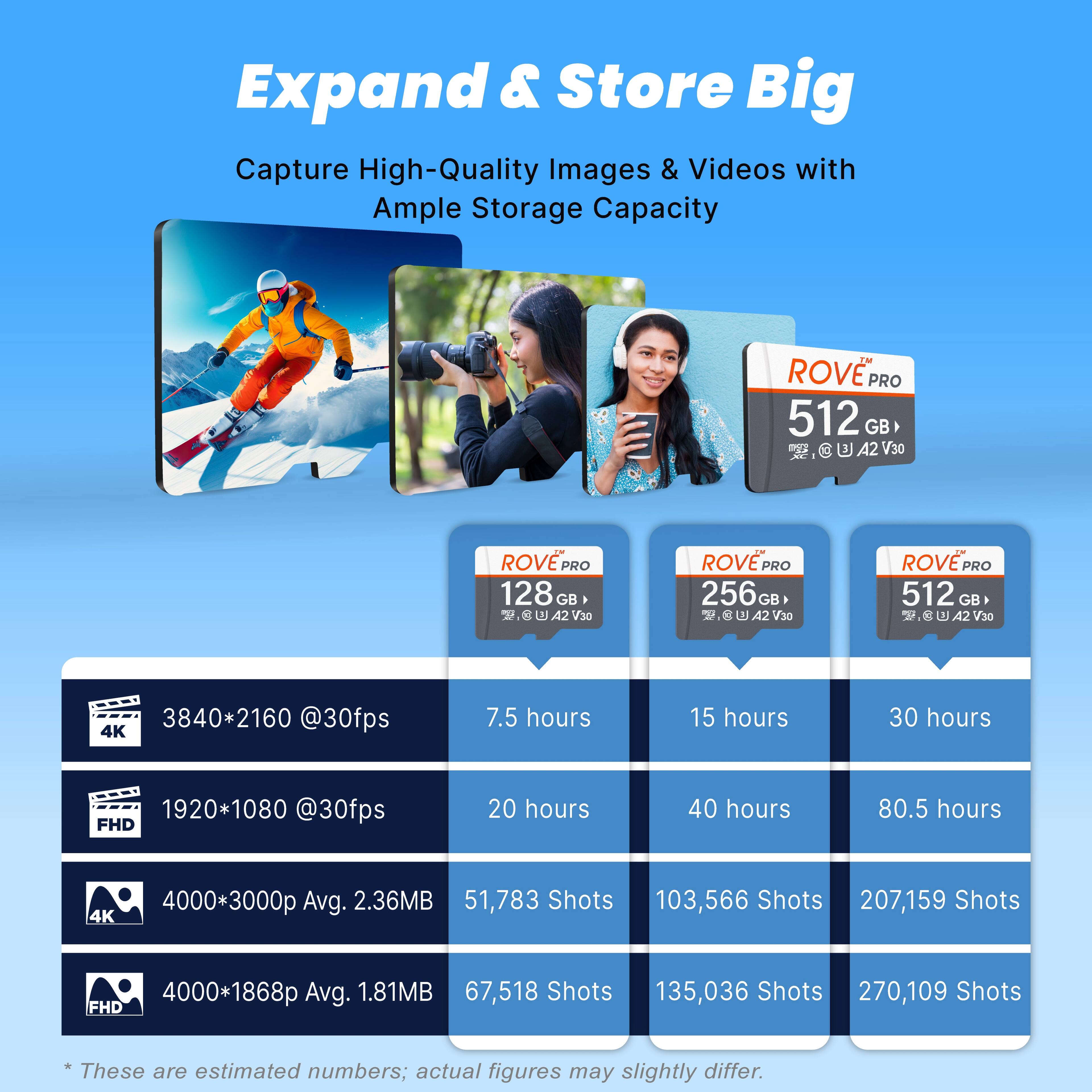Expand & Store Big

Capture High-Quality Images & Videos with Ample Storage Capacity

ROVE PRO 128 GB - U A2 V30  
ROVE PRO 256 GB - U A2 V30  
ROVE PRO 512 GB - U A2 V30  

3840*2160 @30fps 4K  
7.5 hours  
20 hours  
51,783 Shots  

1920*1080 @30fps FHD  
15 hours  
40 hours  
103,566 Shots  

4000*3000p Avg. 2.36MB  
30 hours  
80.5 hours  
207,159 Shots  

4000*1868p Avg. 1.81MB  
67,518 Shots  
135,036 Shots  
270,109 Shots  

*These are estimated numbers; actual figures may slightly differ.
