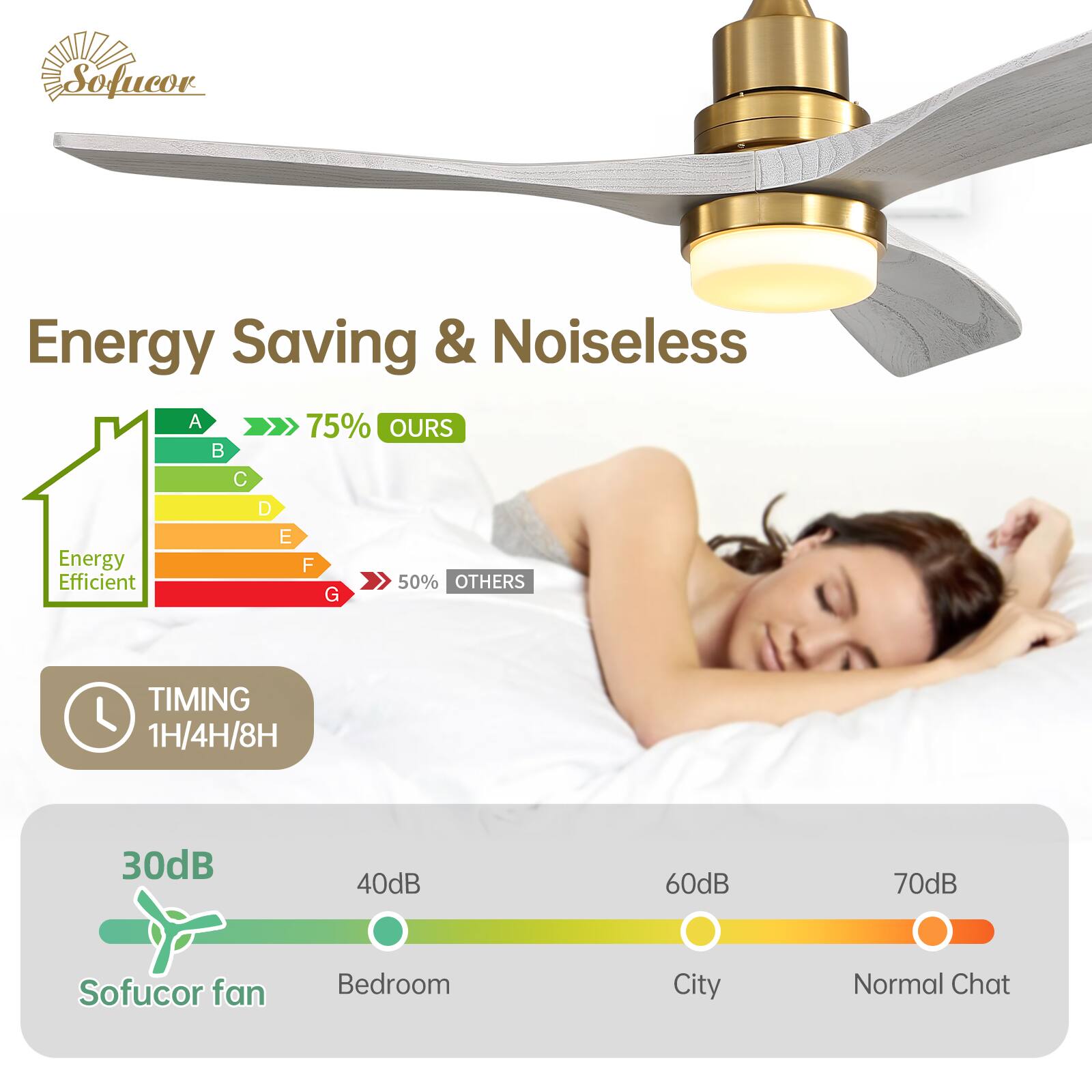 Sofucor Energy Saving & Noiseless A 75% OURS B C D E Energy F Efficient 50% OTHERS G TIMING 1H/4H/8H 30dB 40dB 60dB 70dB Sofucor fan Bedroom City Normal Chat
