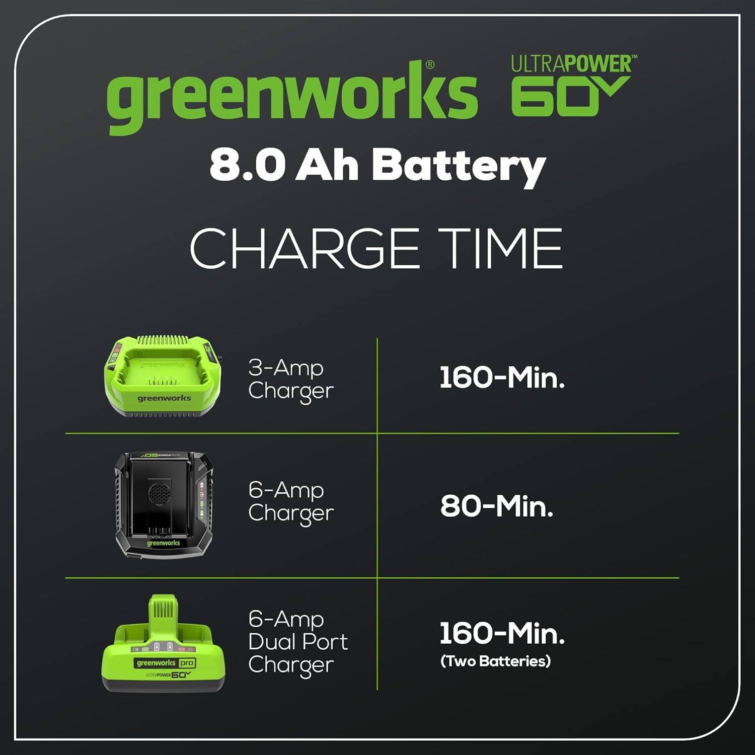 ULTRAPOWER greenworks 60V 8.0 Ah Battery

CHARGE TIME

- 3-Amp Charger: 160-Min.
- 6-Amp Charger: 80-Min.
- 6-Amp Dual Port Charger: 160-Min. (Two Batteries)