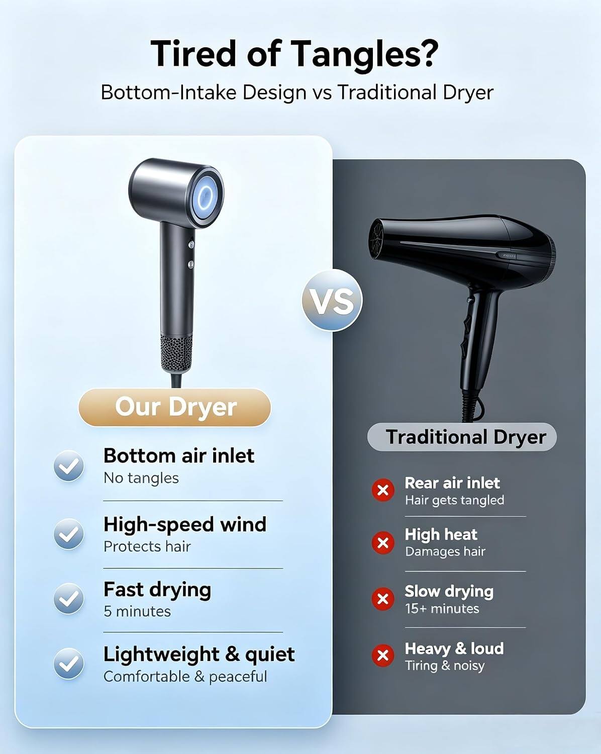 Tired of Tangles?  
Bottom-Intake Design vs Traditional Dryer  

Our Dryer  
- Bottom air inlet  
  No tangles  
- High-speed wind  
  Protects hair  
- Fast drying  
  5 minutes  
- Lightweight & quiet  
  Comfortable & peaceful  

Traditional Dryer  
- Rear air inlet  
  Hair gets tangled  
- High heat  
  Damages hair  
- Slow drying  
  15+ minutes  
- Heavy & loud  
  Tiring & noisy