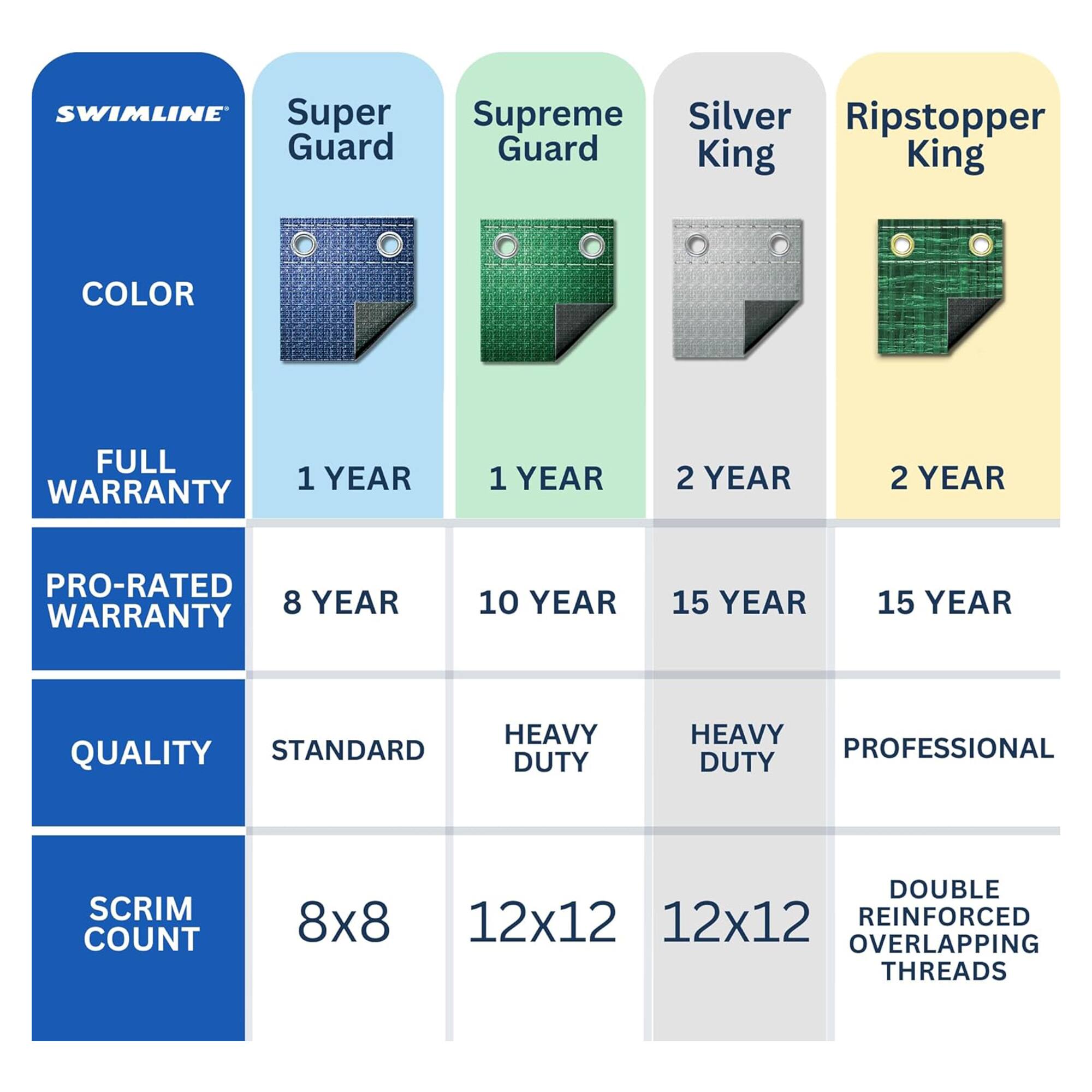 SWIMLINE Super Guard  
Supreme Silver Ripstopper Guard King King  

COLOR  
FULL WARRANTY  
1 YEAR  
1 YEAR  
2 YEAR  
2 YEAR  
PRO-RATED 8 YEAR WARRANTY  
10 YEAR  
15 YEAR  
15 YEAR  
QUALITY STANDARD  
HEAVY DUTY  
HEAVY PROFESSIONAL DUTY  
SCRIM COUNT  
8x8  
DOUBLE 12x12 12x12 REINFORCED OVERLAPPING THREADS