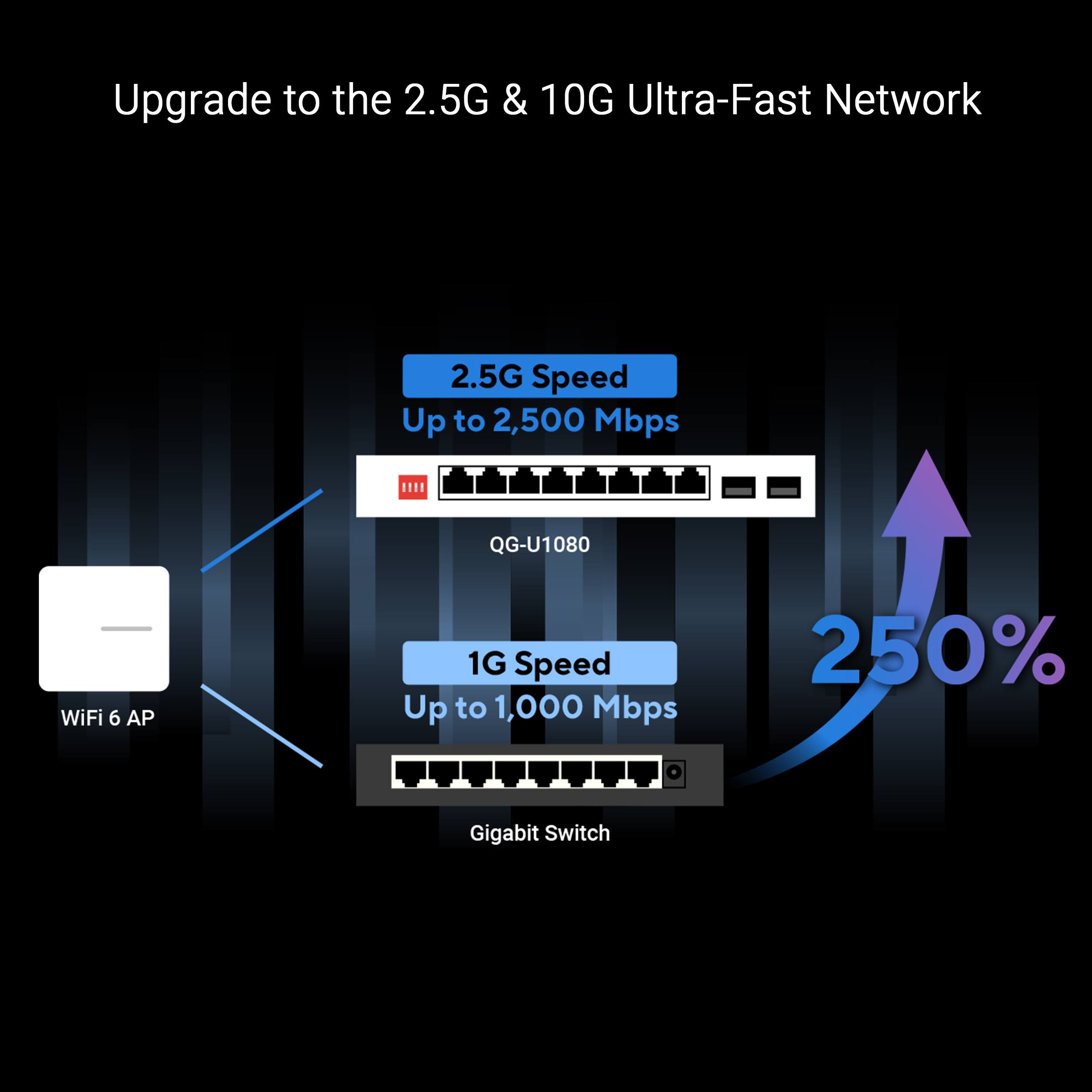 Upgrade to the 2.5G & 10G Ultra-Fast Network: 2.5G Speed Up to 2,500 Mbps QG-U1080 WiFi 6 AP 1G Speed Up to 1,000 Mbps 250% Gigabit Switch
