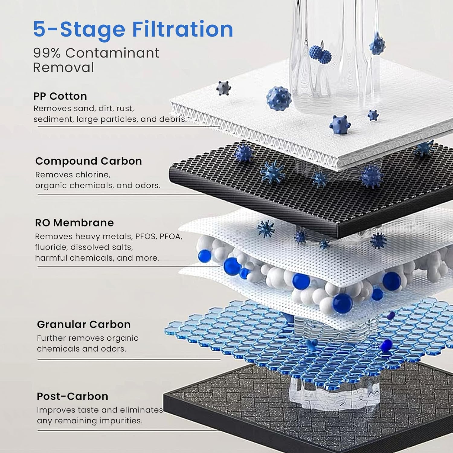 5-Stage Filtration  
99% Contaminant Removal  

PP Cotton  
Removes sand, dirt, rust, sediment, large particles, and debris.  

Compound Carbon  
Removes chlorine, organic chemicals, and odors.  

RO Membrane  
Removes heavy metals, PFOS, PFOA, fluoride, dissolved salts, harmful chemicals, and more.  

Granular Carbon  
Further removes organic chemicals and odors.  

Post-Carbon  
Improves taste and eliminates any remaining impurities.