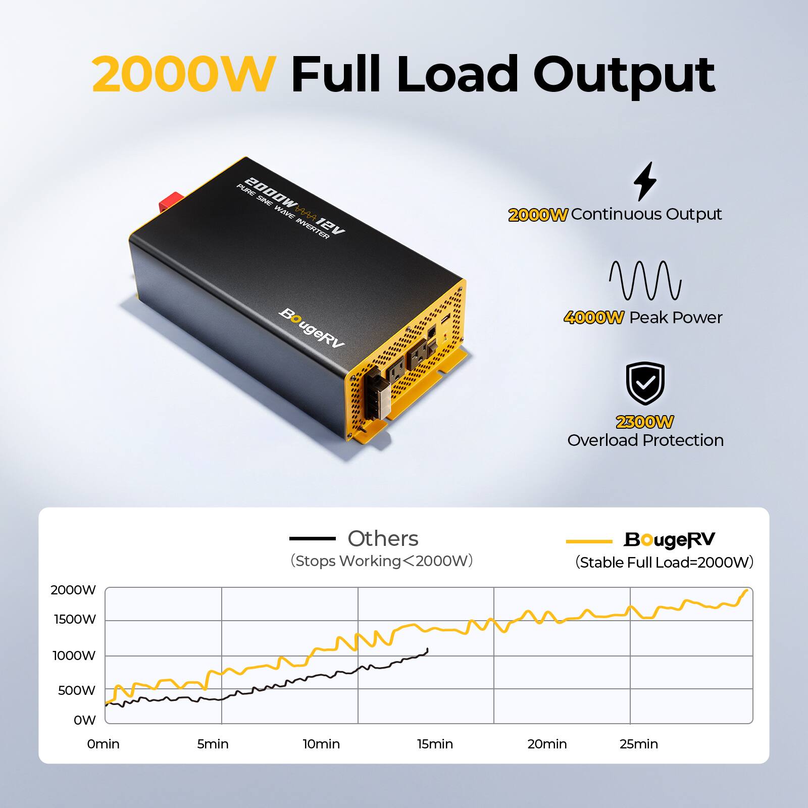 2000W Full Load Output  
PURE 2000  
2000WAA12V - INVERTER  
12V 2000W Continuous Output  
BougeRV  
4000W Peak Power  
2300W Overload Protection  
Others (Stops Working <2000W)  
BougeRV (Stable Full Load=2000W)  
2000W  
1500W  
1000W  
500W  
0W  
0min  
5min  
10min  
15min  
20min  
25min