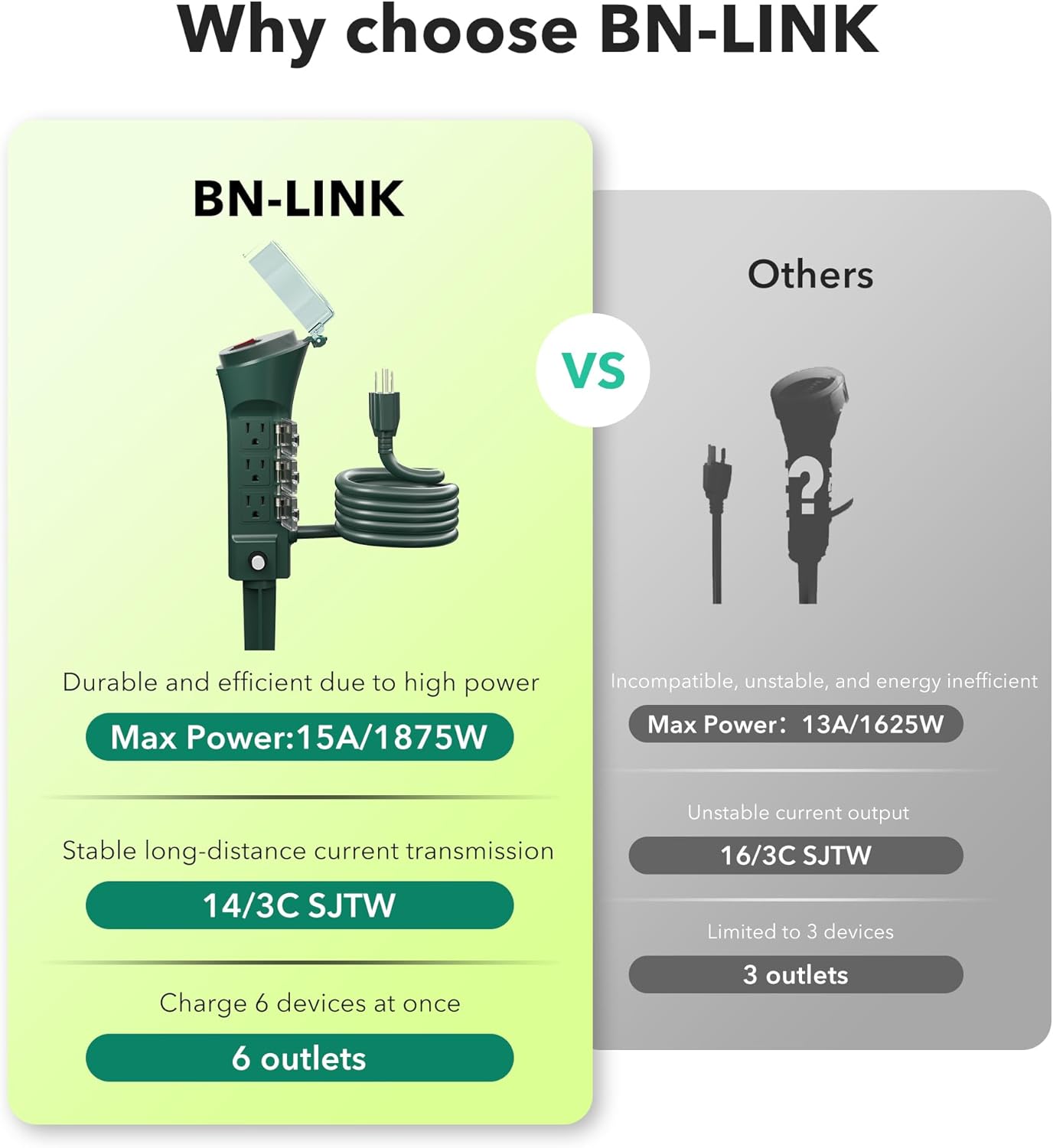 Why choose BN-LINK

BN-LINK  
- Durable and efficient due to high power  
- Max Power: 15A/1875W  
- Stable long-distance current transmission  
- 14/3C SJTW  
- Charge 6 devices at once  
- 6 outlets  

Others  
- Incompatible, unstable, and energy inefficient  
- Max Power: 13A/1625W  
- Unstable current output  
- 16/3C SJTW  
- Limited to 3 devices  
- 3 outlets
