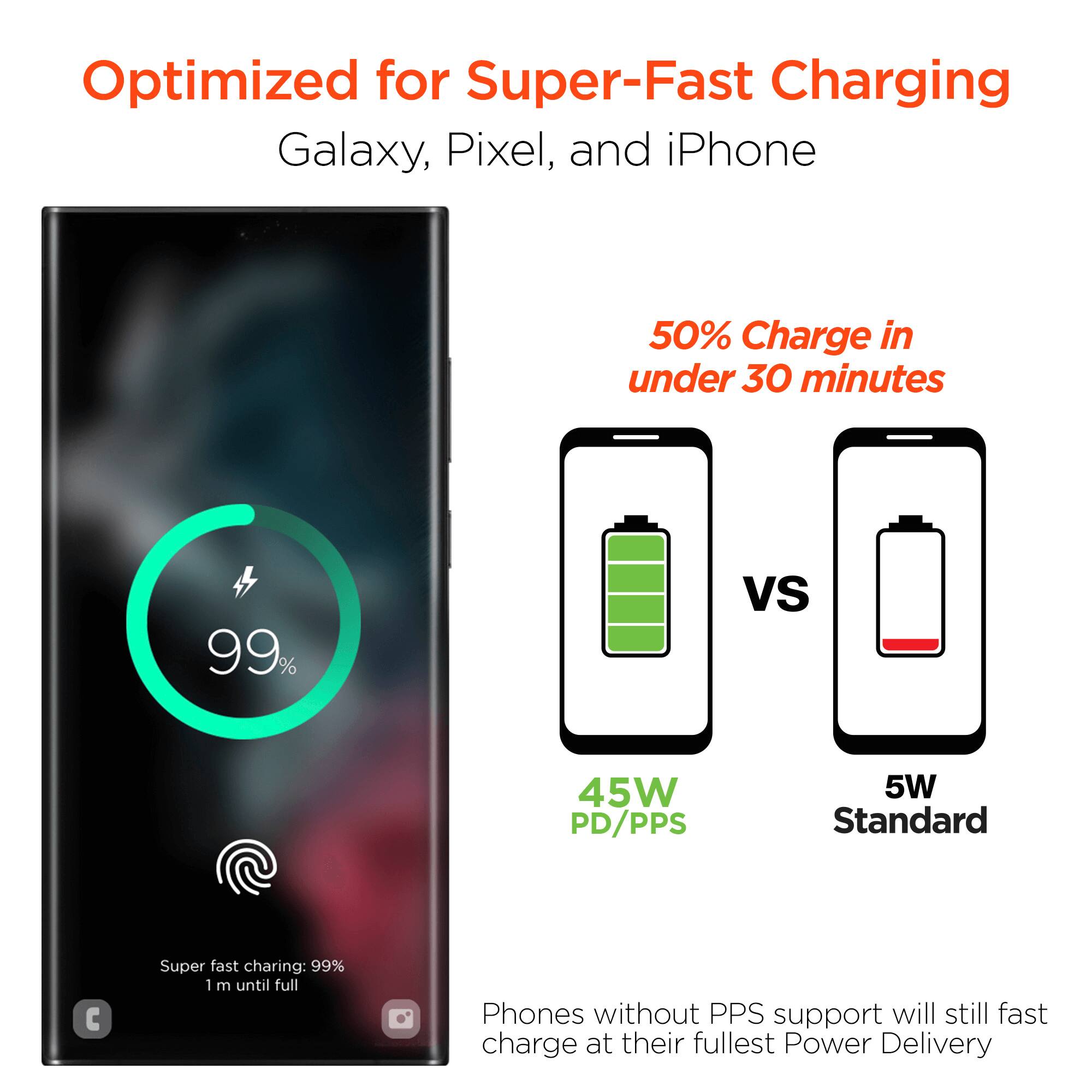 Optimized for Super-Fast Charging  
Galaxy, Pixel, and iPhone  

50% Charge in under 30 minutes  

99%  
1 m until full  

45W PD/PPS  
vs  
5W Standard  

Phones without PPS support will still fast charge at their fullest Power Delivery