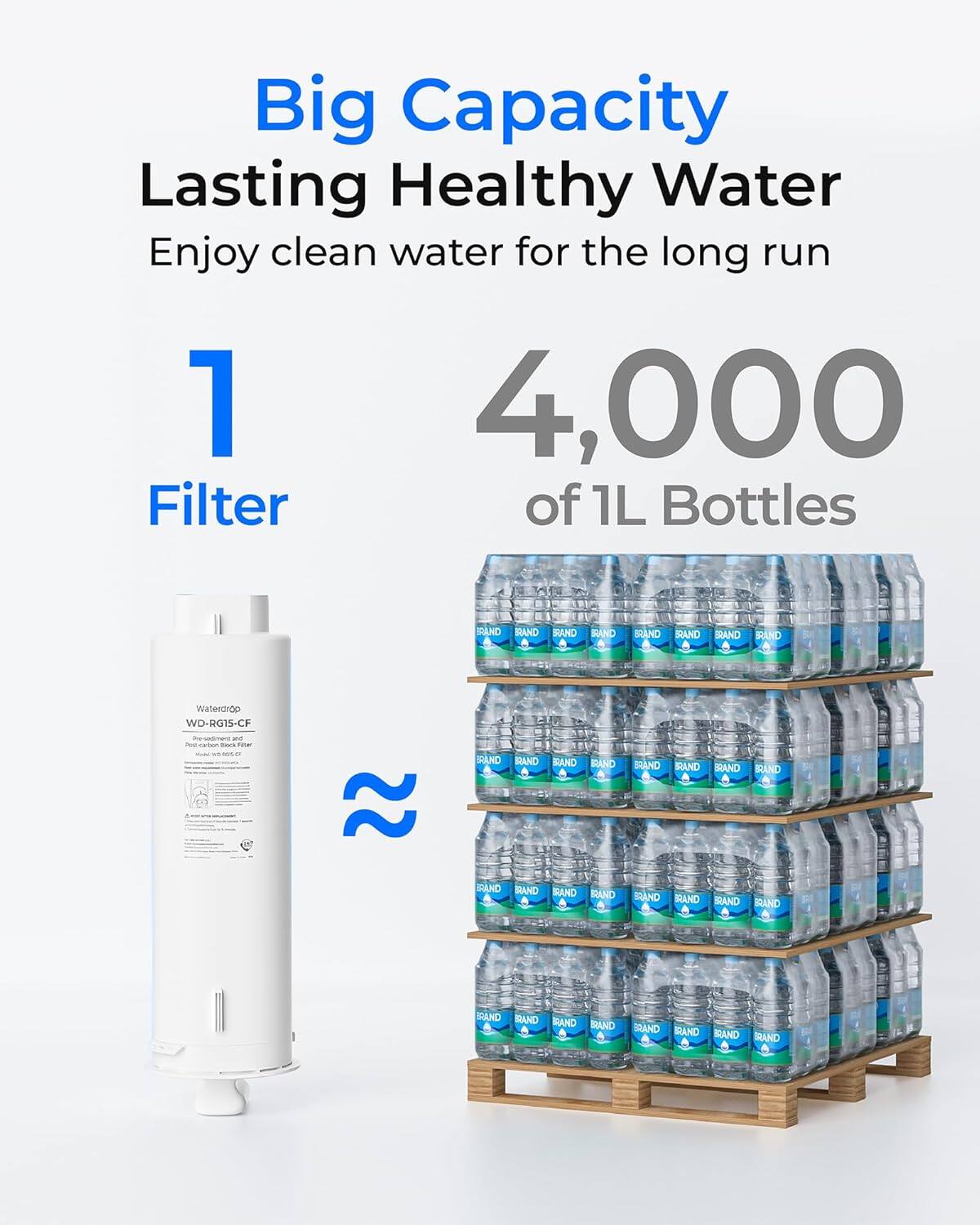Big Capacity Lasting Healthy Water  
Enjoy clean water for the long run  

1 Filter  
4,000 of 1L Bottles  

Waterdrop  
WD-RG15-CF  
Pre-filter and Post Carbon Block Filter