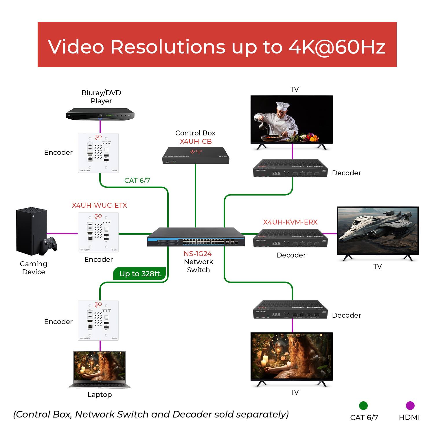 Video Resolutions up to 4K@60Hz

- Blu-ray/DVD Player
  - Encoder
    - X4UH-CB (Control Box)
    - CAT 6/7
    - Decoder (X4UH-WUC-ETX)

- Gaming Device
  - Encoder
    - X4UH-KVM-ERX
    - Up to 328ft.
    - CAT 6/7
    - Decoder

- Laptop
  - Encoder
    - CAT 6/7
    - Decoder

- Network Switch
  - NS-1G24

(Control Box, Network Switch, and Decoder sold separately)

CAT 6/7 HDMI