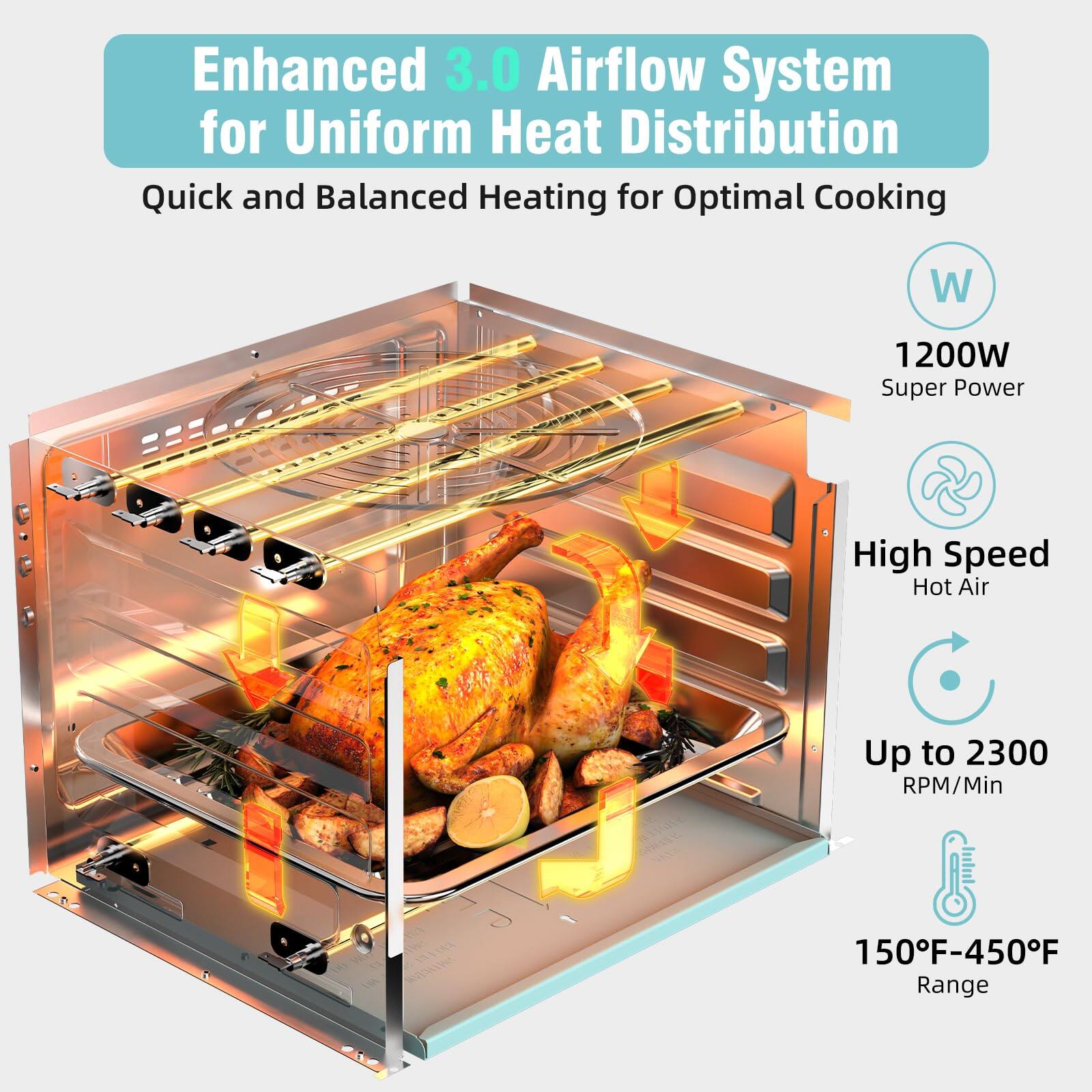 Enhanced 3.0 Airflow System for Uniform Heat Distribution  
Quick and Balanced Heating for Optimal Cooking  

- 1200W Super Power  
- High Speed Hot Air Up to 2300 RPM/Min  
- 150°F-450°F Range