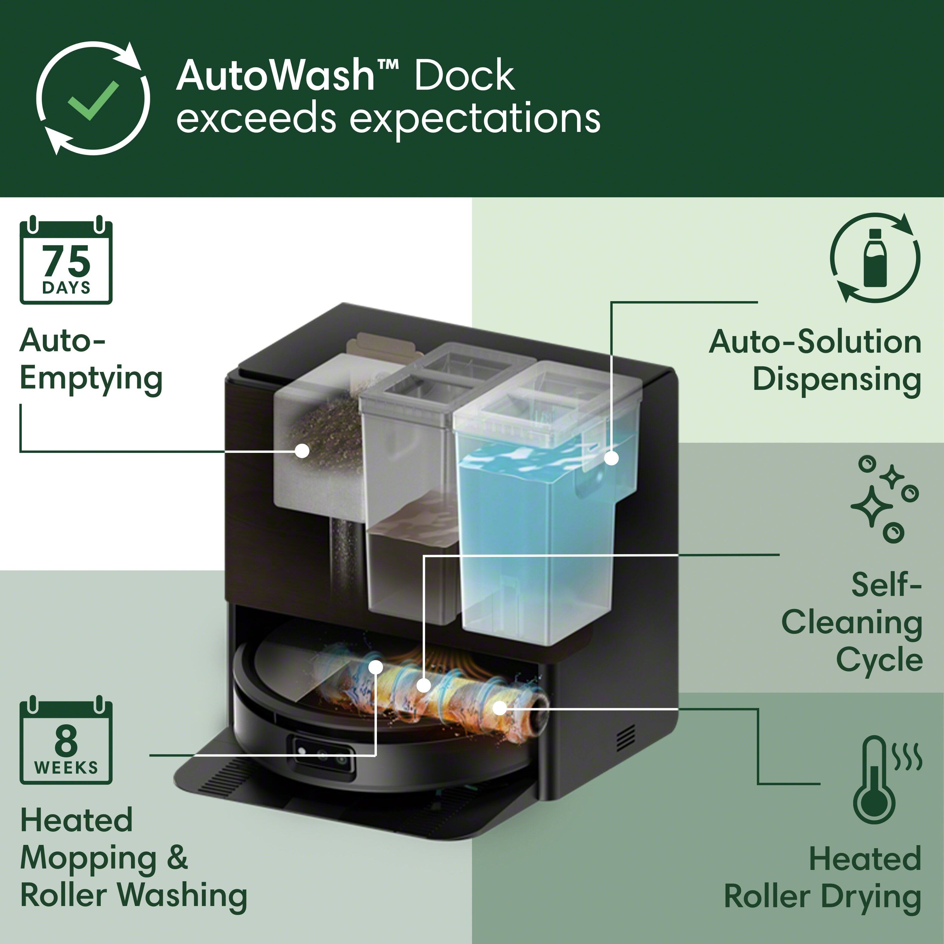 AutoWash™ Dock exceeds expectations

- Auto-Emptying
- Auto-Solution Dispensing
- Self-Cleaning Cycle
- Heated Mopping & Roller Washing
- Heated Roller Drying

75 DAYS

8 WEEKS
