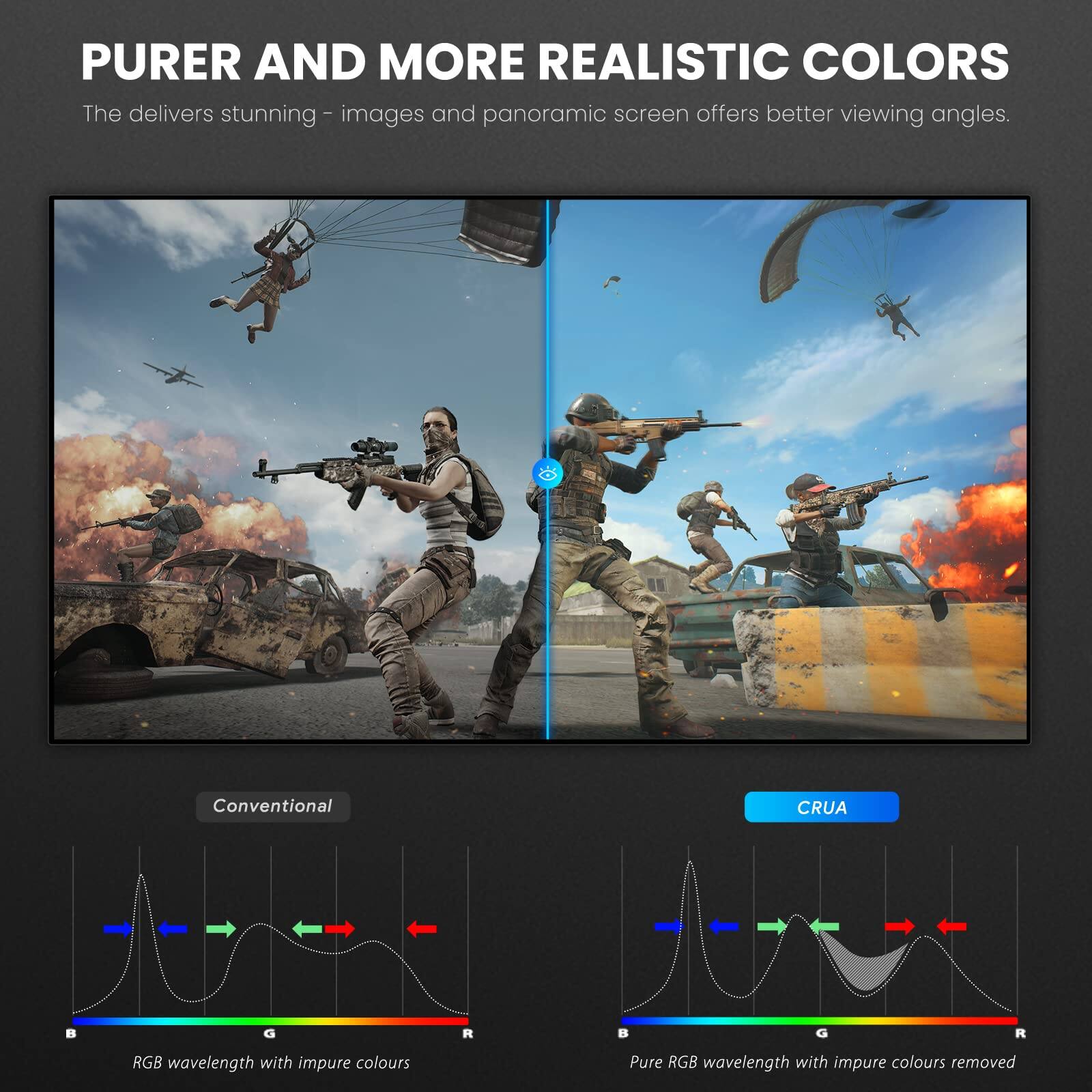 PURER AND MORE REALISTIC COLORS

The delivers stunning images and panoramic screen offers better viewing angles.

Conventional RGB wavelength with impure colours

CRUA Pure RGB wavelength with impure colours removed