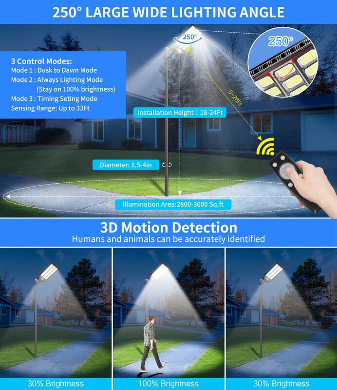 250° LARGE WIDE LIGHTING ANGLE

3 Control Modes:
- Mode 1: Dusk to Dawn Mode
- Mode 2: Always Lighting Mode (Stay on 100% brightness)
- Mode 3: Timing Setting Mode

Sensing Range: Up to 33Ft

Installation Height: 18-24Ft

Diameter: 1.5-4in

Illumination Area: 2800-3600 Sq.ft

3D Motion Detection
Humans and animals can be accurately identified

Brightness Levels:
- 30% Brightness
- 100% Brightness
- 30% Brightness