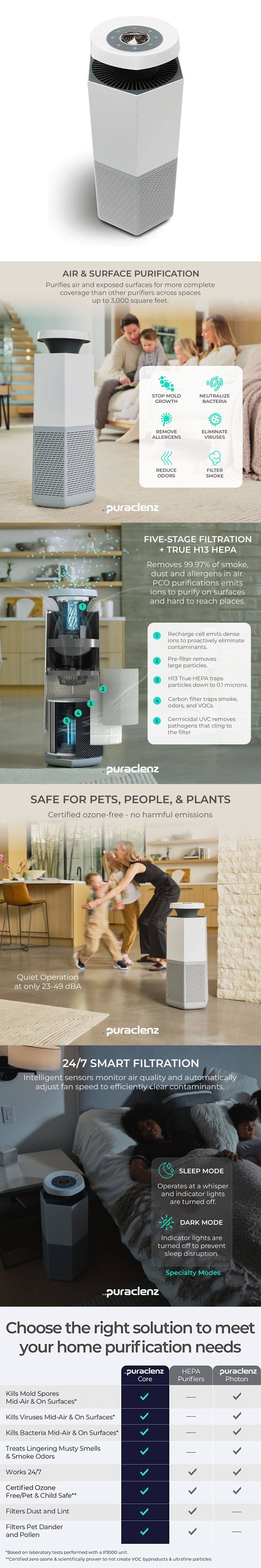 **AIR & SURFACE PURIFICATION**

Purifies air and exposed surfaces for more complete coverage than other purifiers across spaces up to 3,000 square feet.

- STOP MOLD GROWTH
- REMOVE ALLERGENS
- REDUCE ODORS
- NEUTRALIZE BACTERIA
- ELIMINATE VIRUSES
- FILTER SMOKE

**FIVE-STAGE FILTRATION + TRUE H13 HEPA**

Removes 99.97% of smoke, dust, and allergens in air, PCO purifications emit ions to purify on surfaces and hard to reach places.

1. Recharge cell emits dense ions to proactively eliminate contaminants.
2. Pre-filter removes large particles.
3. H13 True HEPA traps particles down to 0.1 microns.
4. Carbon filter traps smoke, odors, and VOCs.
5. Germicidal UVC removes pathogens that cling to the filter.

**SAFE FOR PETS, PEOPLE, & PLANTS**

Certified ozone-free - no harmful emissions

Quiet Operation at only 23-49 dB(A)

**24/7 SMART FILTRATION**

Intelligent sensors monitor air quality and automatically adjust