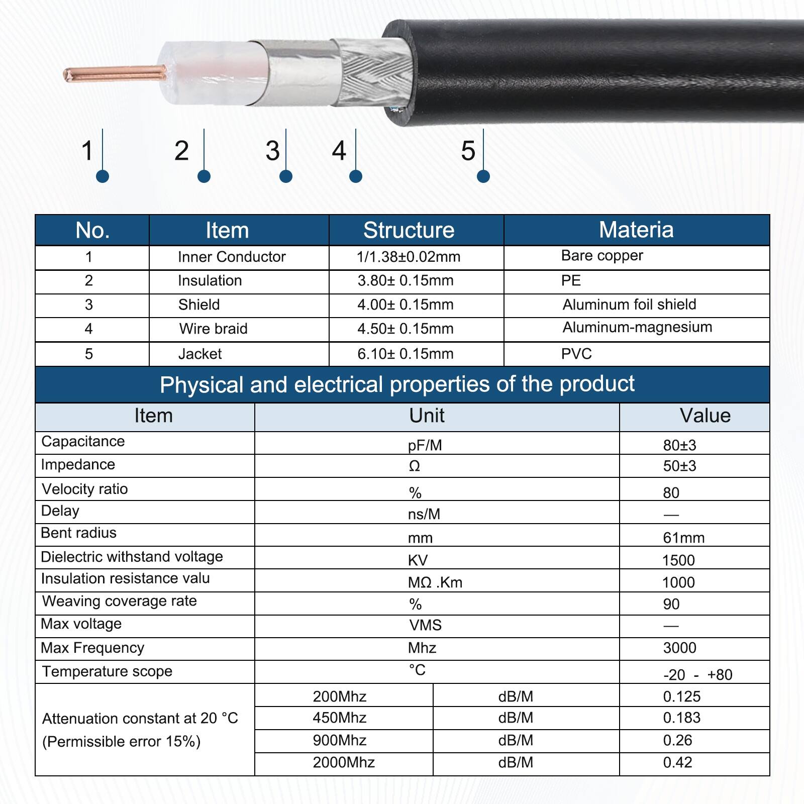 1. Inner Conductor  
   Structure: 1/1.38±0.02mm  
   Material: Bare copper

2. Insulation  
   Structure: 3.80±0.15mm  
   Material: PE

3. Shield  
   Structure: 4.00±0.15mm  
   Material: Aluminum foil shield

4. Wire braid  
   Structure: 4.50±0.15mm  
   Material: Aluminum-magnesium

5. Jacket  
   Structure: 6.10±0.15mm  
   Material: PVC

**Physical and electrical properties of the product**

- Capacitance: pF/M  
  Value: 80±3

- Impedance: Ω  
  Value: 50±3

- Velocity ratio: %  
  Value: 80

- Delay: ns/M  
  Value: —

- Bent radius: mm  
  Value: 61mm

- Dielectric withstand voltage: KV  
  Value: 1500

- Insulation resistance value: MQ.Km  
  Value: 1000

- Weaving coverage rate: