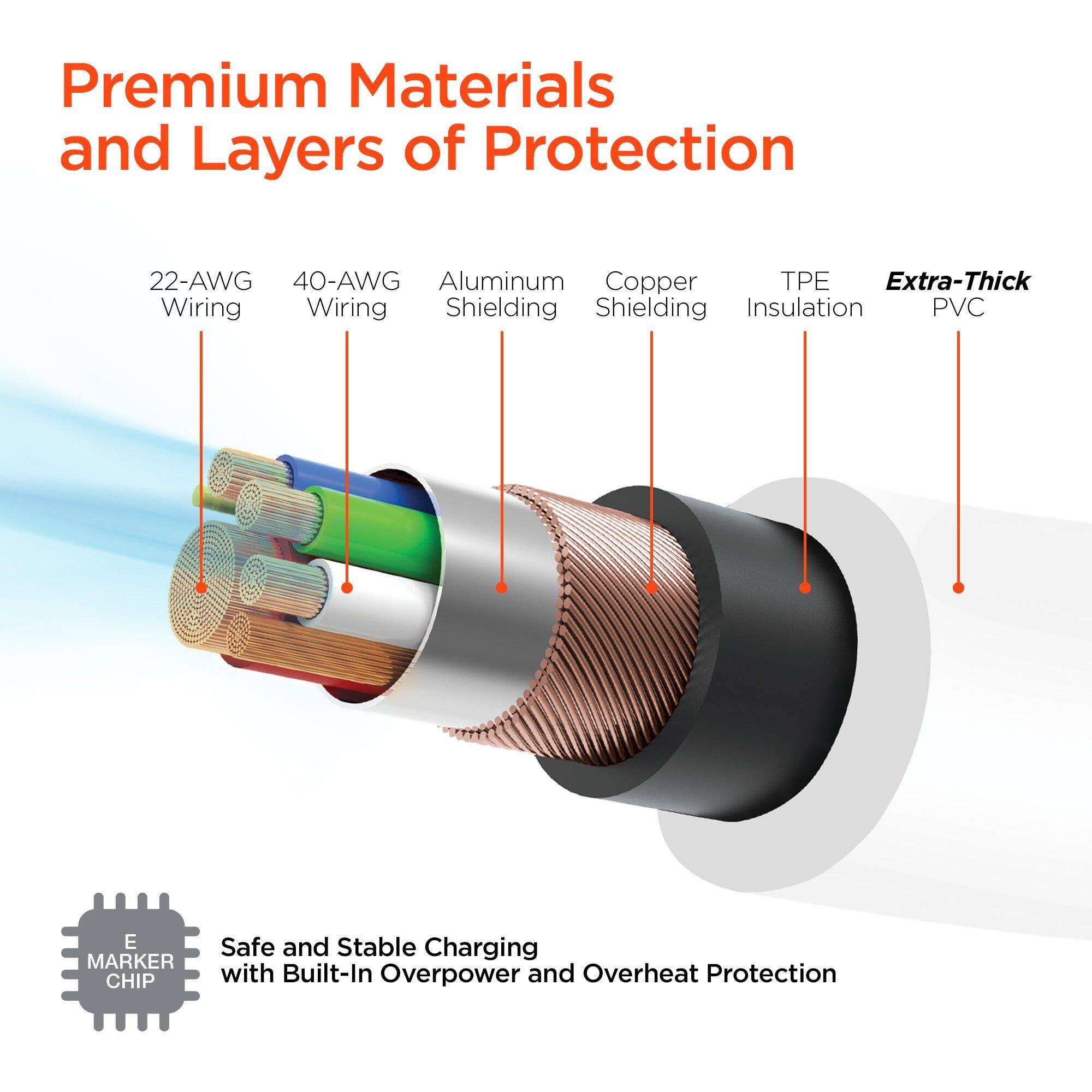 Premium Materials and Layers of Protection

22-AWG Wiring  
40-AWG Wiring  
Aluminum Shielding  
Copper Shielding  
TPE Insulation  
Extra-Thick PVC  

Safe and Stable Charging with Built-In Overpower and Overheat Protection