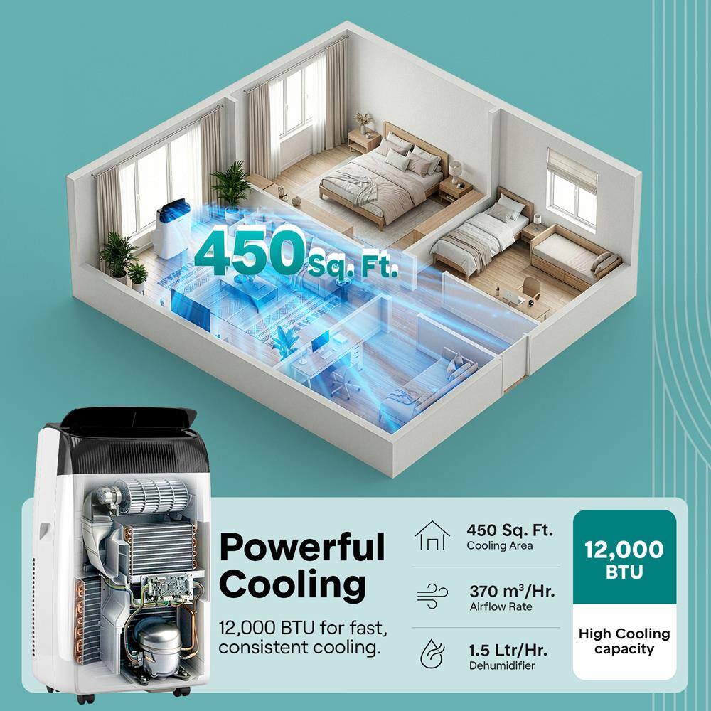 450 Sq. Ft. Powerful Cooling 12,000 BTU for fast, consistent cooling. 450 Sq. Ft. Cooling Area 12,000 BTU 370 m³/Hr. Airflow Rate High Cooling 1.5 Ltr/Hr. capacity Dehumidifier