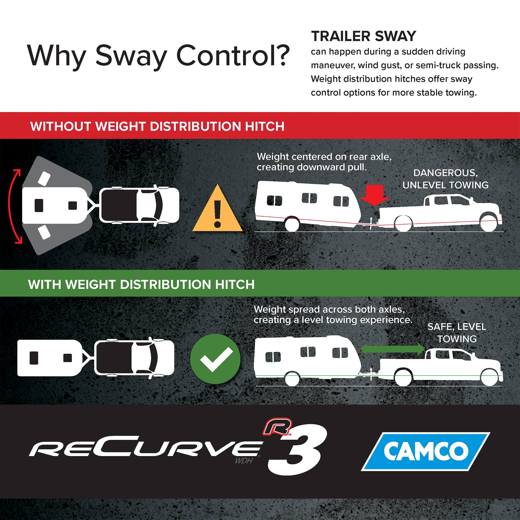 Why Sway Control?

TRAILER SWAY can happen during a sudden driving maneuver, wind gust, or semi-truck passing. Weight distribution hitches offer sway control options for more stable towing.

WITHOUT WEIGHT DISTRIBUTION HITCH
- Weight centered on rear axle, creating downward pull.
- DANGEROUS, UNLEVEL TOWING

WITH WEIGHT DISTRIBUTION HITCH
- Weight spread across both axles, creating a level towing experience.
- SAFE, LEVEL TOWING

RECURVE 3 WDH
CAMCO