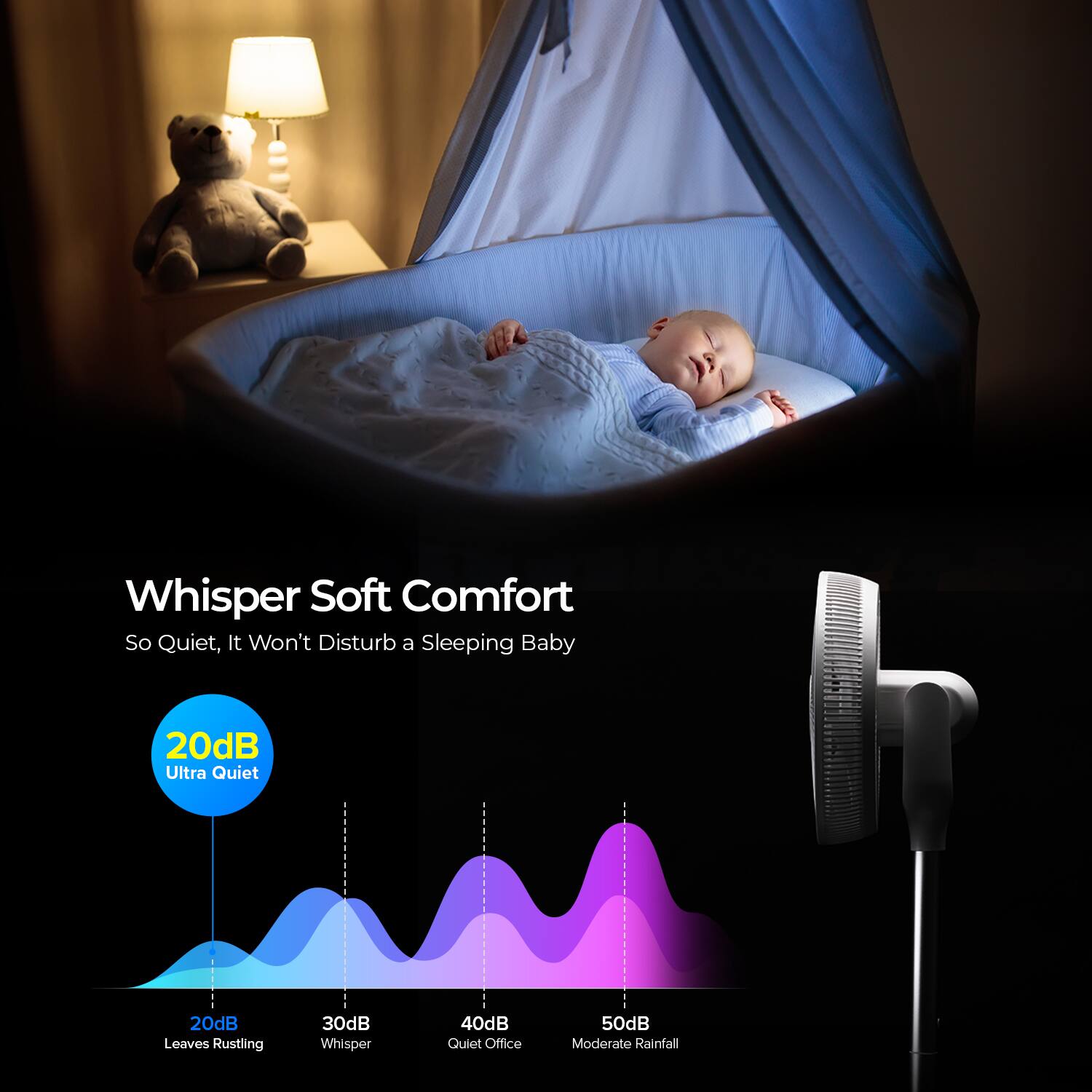 Whisper Soft Comfort  
So Quiet, It Won't Disturb a Sleeping Baby  

20dB Ultra Quiet  
20dB Leaves Rustling  
30dB Whisper  
40dB Quiet Office  
50dB Moderate Rainfall