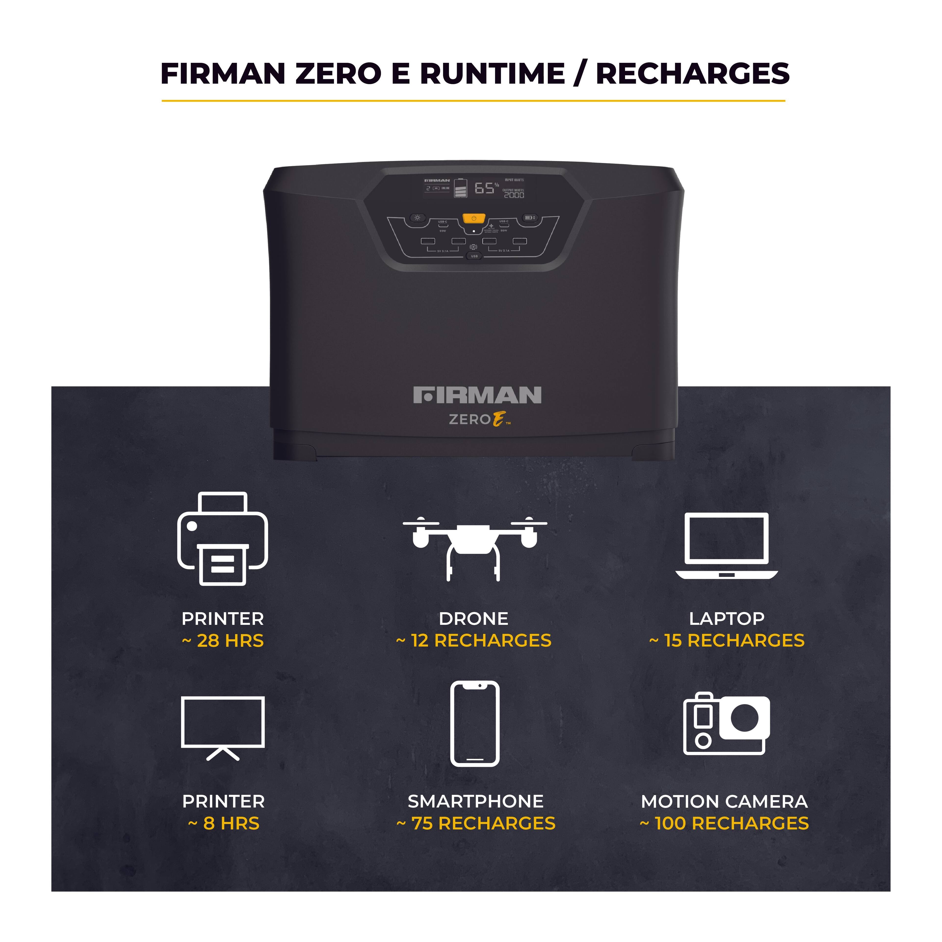 FIRMAN ZERO E RUNTIME / RECHARGES

- PRINTER: ~28 HRS
- DRONE: ~12 RECHARGES
- LAPTOP: ~15 RECHARGES
- PRINTER: ~8 HRS
- SMARTPHONE: ~75 RECHARGES
- MOTION CAMERA: ~100 RECHARGES