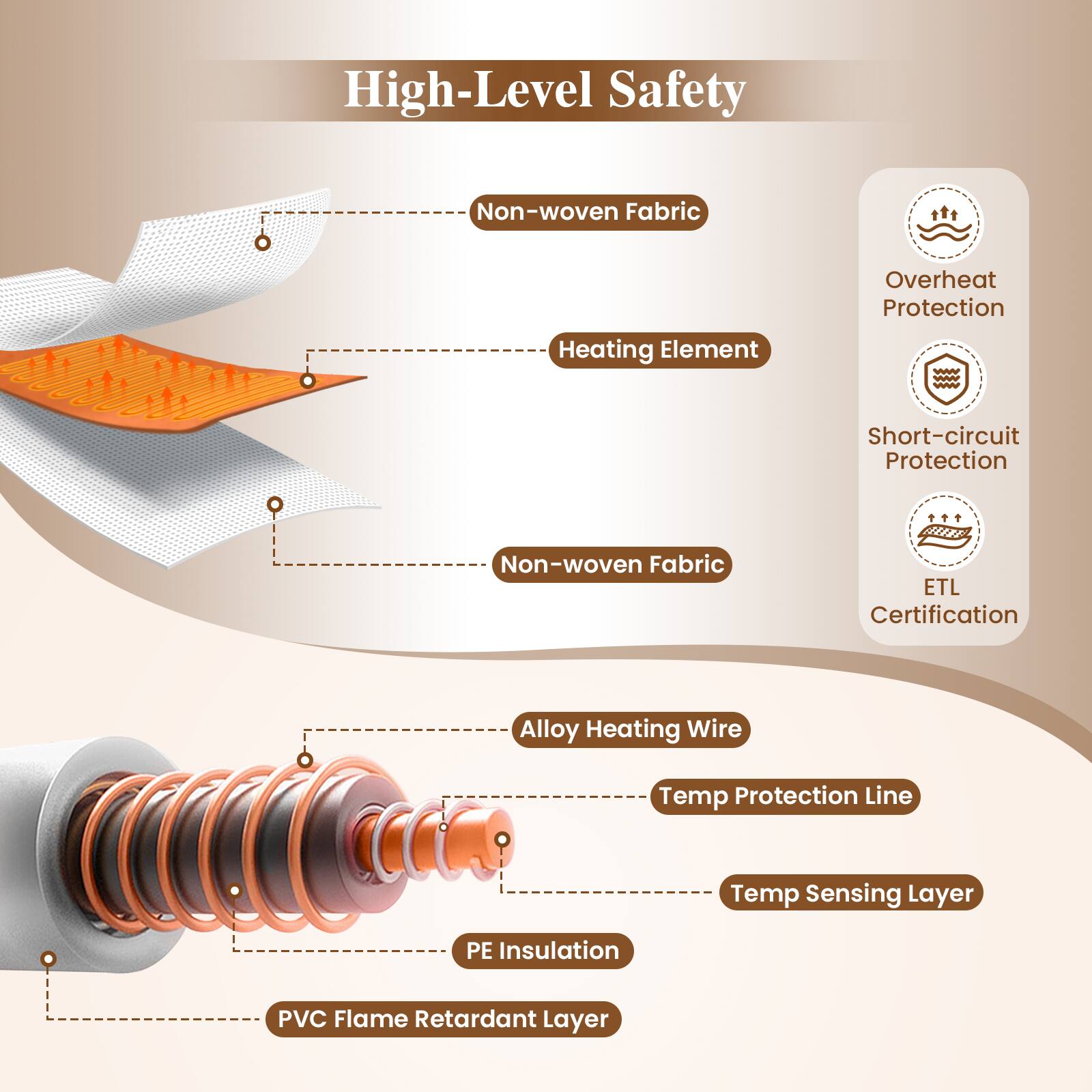 High-Level Safety  
Non-woven Fabric  
Heating Element  
Non-woven Fabric  
Alloy Heating Wire  
Temp Protection Line  
Temp Sensing Layer  
PE Insulation  
PVC Flame Retardant Layer  

Overheat Protection  
Short-circuit Protection  
ETL Certification