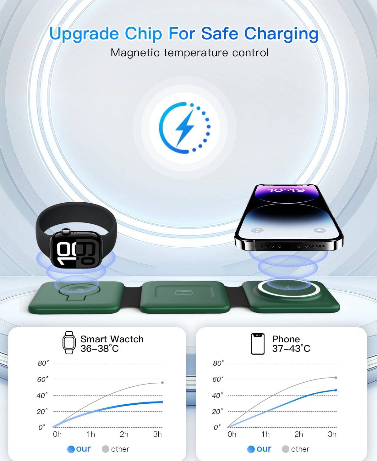 Upgrade Chip For Safe Charging  
Magnetic temperature control  

Smart Watch  
36-38°C  

Phone  
37-43°C  

0h 1h 2h 3h  
our other  

0h 1h 2h 3h  
our other