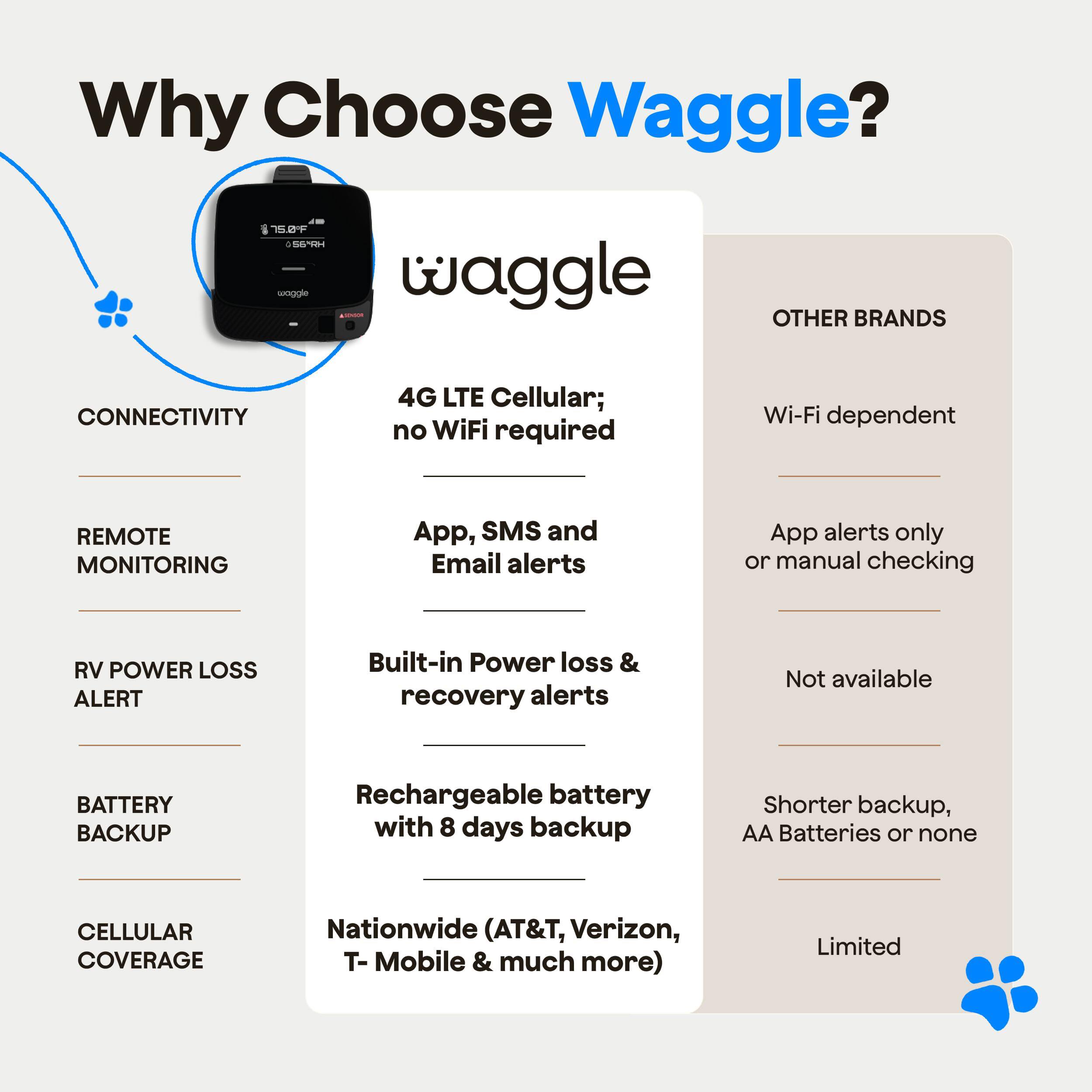 Why Choose Waggle?

- CONNECTIVITY
  - 4G LTE Cellular; no WiFi required
  - Wi-Fi dependent

- REMOTE MONITORING
  - App, SMS and Email alerts
  - App alerts only or manual checking

- RV POWER LOSS ALERT
  - Built-in Power loss & recovery alerts
  - Not available

- BATTERY BACKUP
  - Rechargeable battery with 8 days backup
  - Shorter backup, AA Batteries or none

- CELLULAR COVERAGE
  - Nationwide (AT&T, Verizon, T-Mobile & much more)
  - Limited