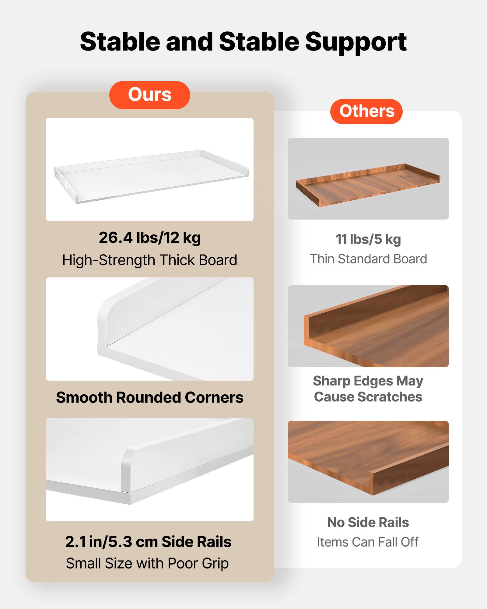 Stable and Stable Support

**Ours**
- 26.4 lbs/12 kg
  - High-Strength Thick Board
- Smooth Rounded Corners
- 2.1 in/5.3 cm Side Rails
  - Small Size with Poor Grip

**Others**
- 11 lbs/5 kg
  - Thin Standard Board
- Sharp Edges May Cause Scratches
- No Side Rails
  - Items Can Fall Off