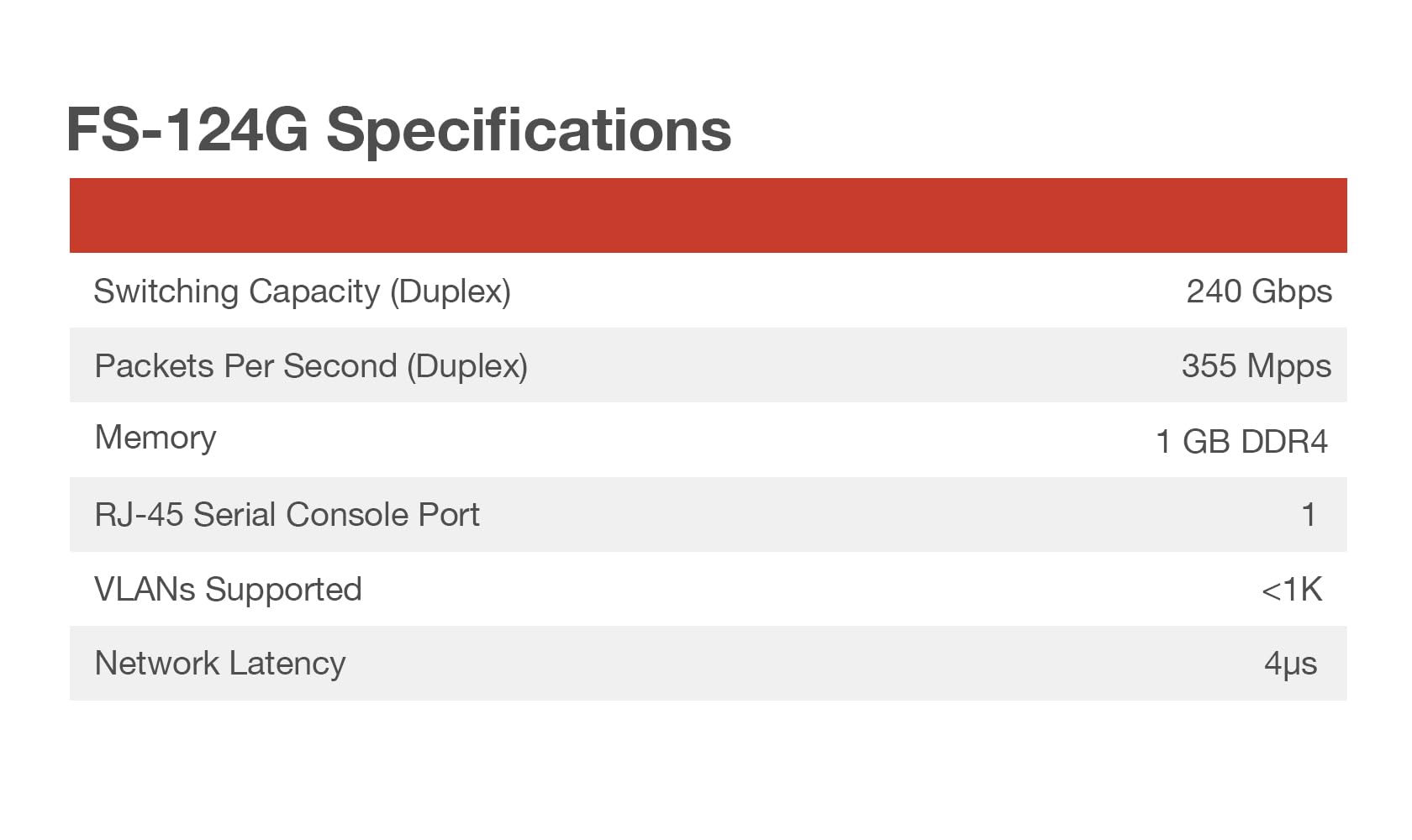 FS-124G Specifications

Switching Capacity (Duplex)  
240 Gbps

Packets Per Second (Duplex)  
355 Mpps

Memory  
1 GB DDR4

RJ-45 Serial Console Port  
1

VLANs Supported  
<1K

Network Latency  
4µs