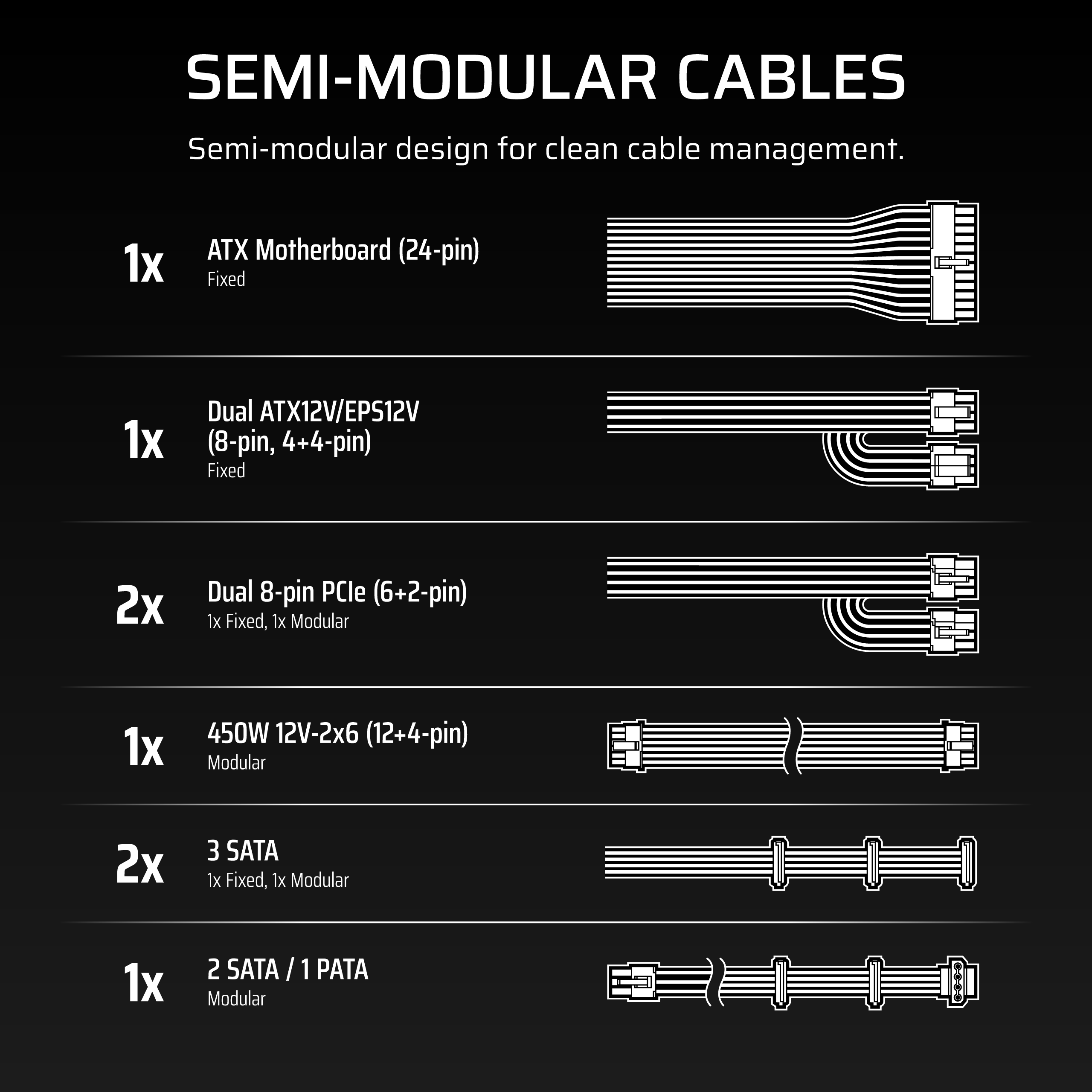 SEMI-MODULAR CABLES

Semi-modular design for clean cable management.

1x ATX Motherboard (24-pin) Fixed
1x Dual ATX12V/EPS12V (8-pin, 4+4-pin) Fixed
2x Dual 8-pin PCIe (6+2-pin) 1x Fixed, 1x Modular
1x 450W 12V-2x6 (12+4-pin) Modular
2x 3 SATA 1x Fixed, 1x Modular
1x 2 SATA / 1 PATA Modular
