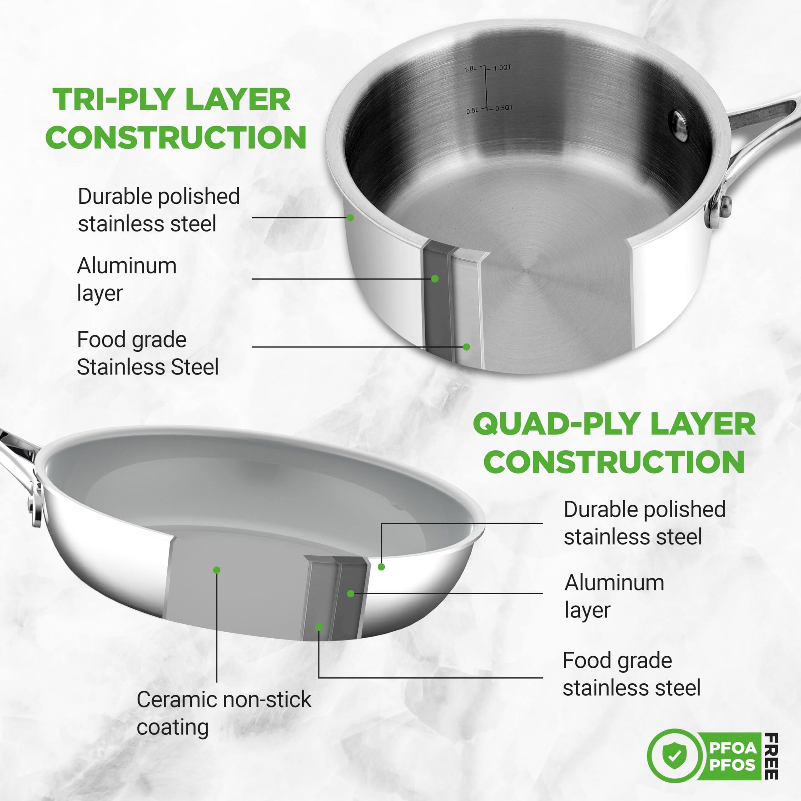 TRI-PLY LAYER CONSTRUCTION  
- Durable polished stainless steel  
- Aluminum layer  
- Food grade Stainless Steel  

QUAD-PLY LAYER CONSTRUCTION  
- Durable polished stainless steel  
- Aluminum layer  
- Ceramic non-stick coating  
- Food grade stainless steel  

PFOA PFOS FREE