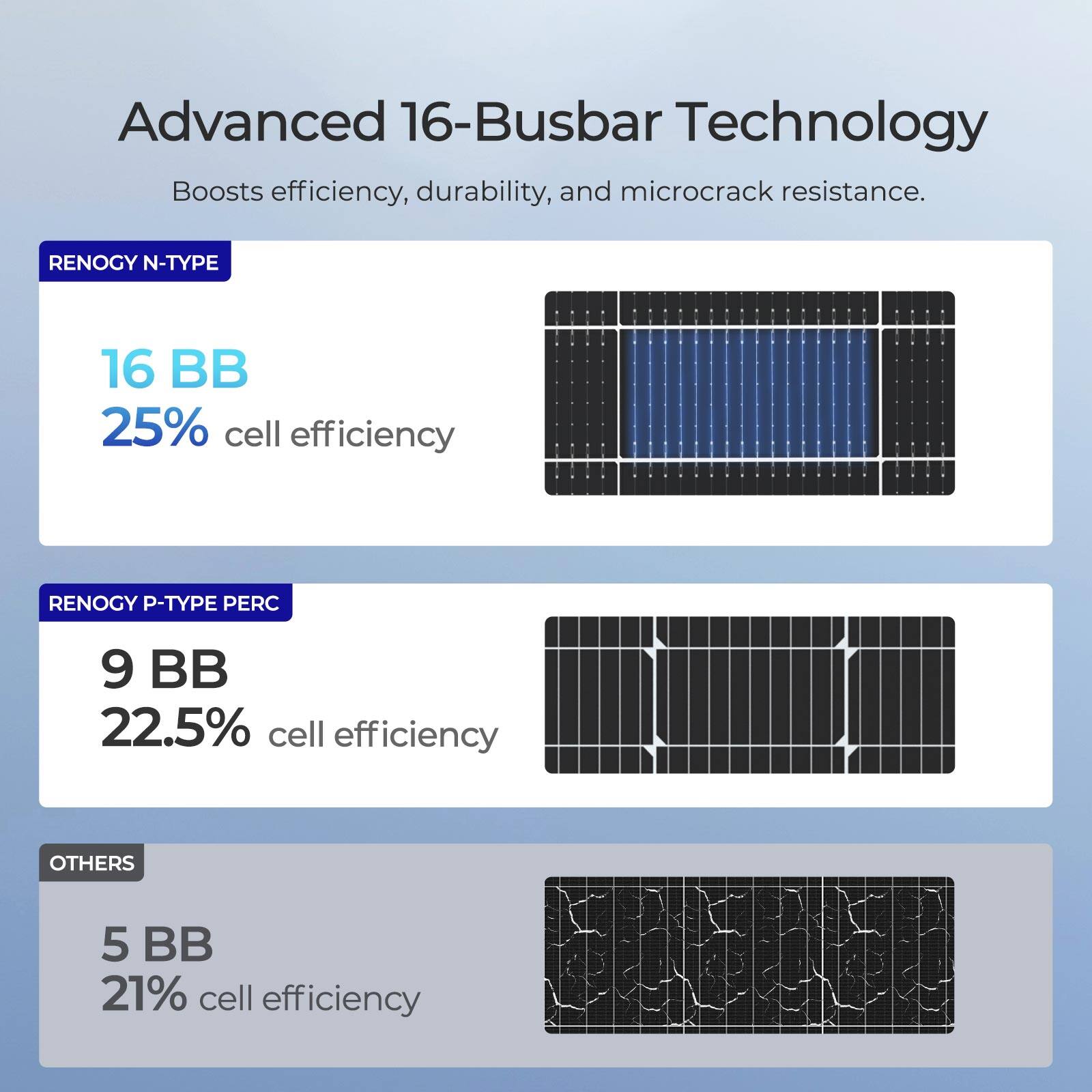 Advanced 16-Busbar Technology Boosts efficiency, durability, and microcrack resistance. RENOGY N-TYPE 16 BB 25% cell efficiency RENOGY P-TYPE PERC 9 BB 22.5% cell efficiency OTHERS 5 BB 21% cell efficiency