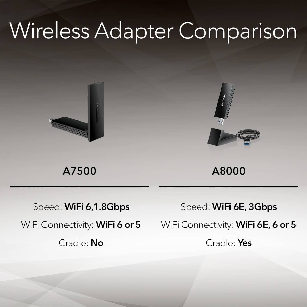 Wireless Adapter Comparison NETOEAK NETORAR A7500 A8000 Speed: WiFi 6, 1.8Gbps WiFi Connectivity: WiFi 6 or 5 Cradle: No Speed: WiFi 6E, 3Gbps WiFi Connectivity: WiFi 6E, 6 or 5 Cradle: Yes