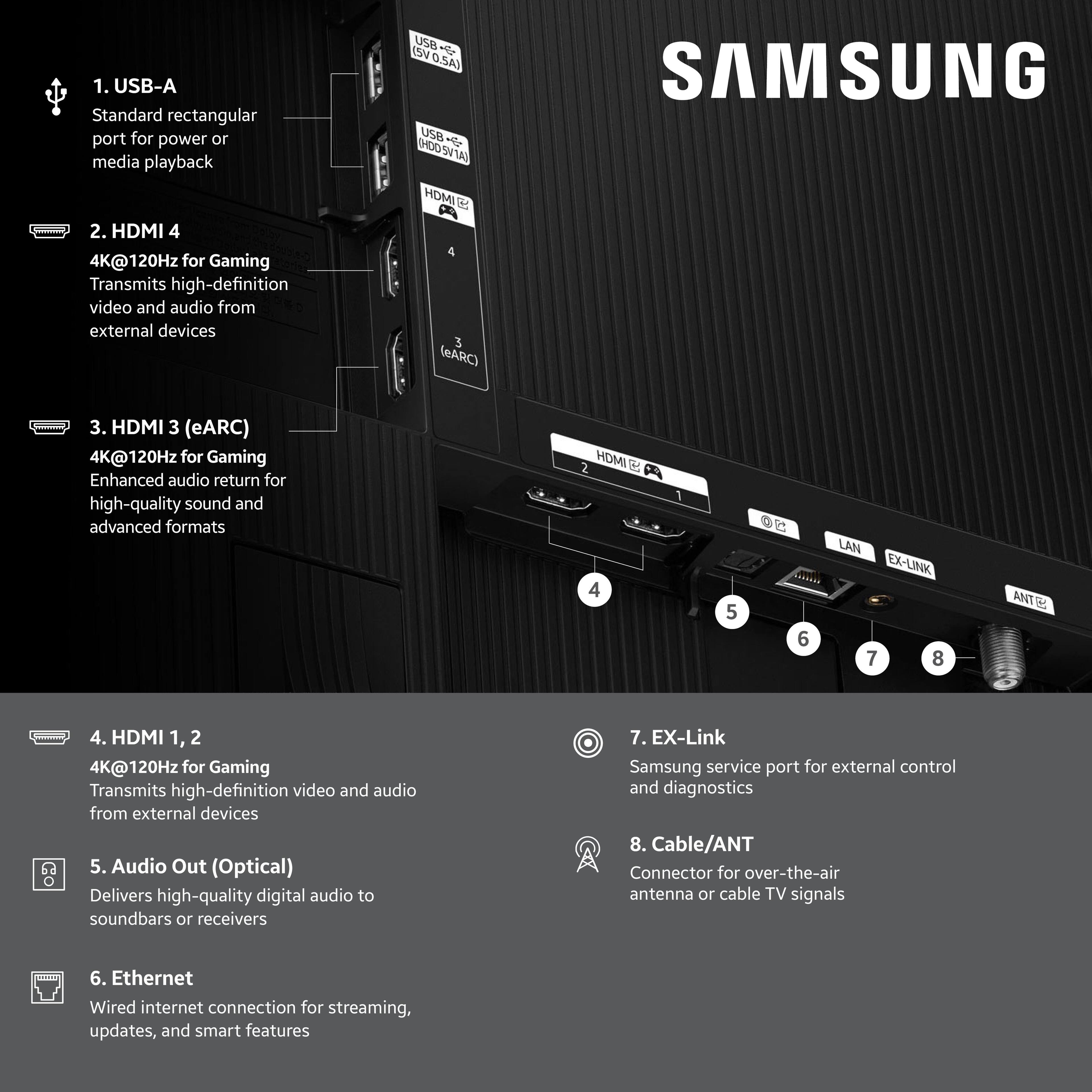 1. USB-A Standard rectangular port for power or media playback
2. HDMI 4 4K@120Hz for Gaming Transmits high-definition video and audio from external devices
3. HDMI 3 (eARC) 4K@120Hz for Gaming Enhanced audio return for high-quality sound and advanced formats
4. HDMI 1, 2 4K@120Hz for Gaming Transmits high-definition video and audio from external devices
5. Audio Out (Optical) Delivers high-quality digital audio to soundbars or receivers
6. Ethernet Wired internet connection for streaming, updates, and smart features
7. EX-Link Samsung service port for external control and diagnostics
8. Cable/ANT Connector for over-the-air antenna or cable TV signals