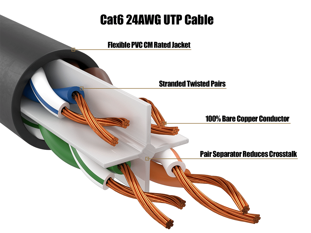 Cat6 24AWG UTP Cable

Flexible PVC CM Rated Jacket

Stranded Twisted Pairs

100% Bare Copper Conductor

Pair Separator Reduces Crosstalk