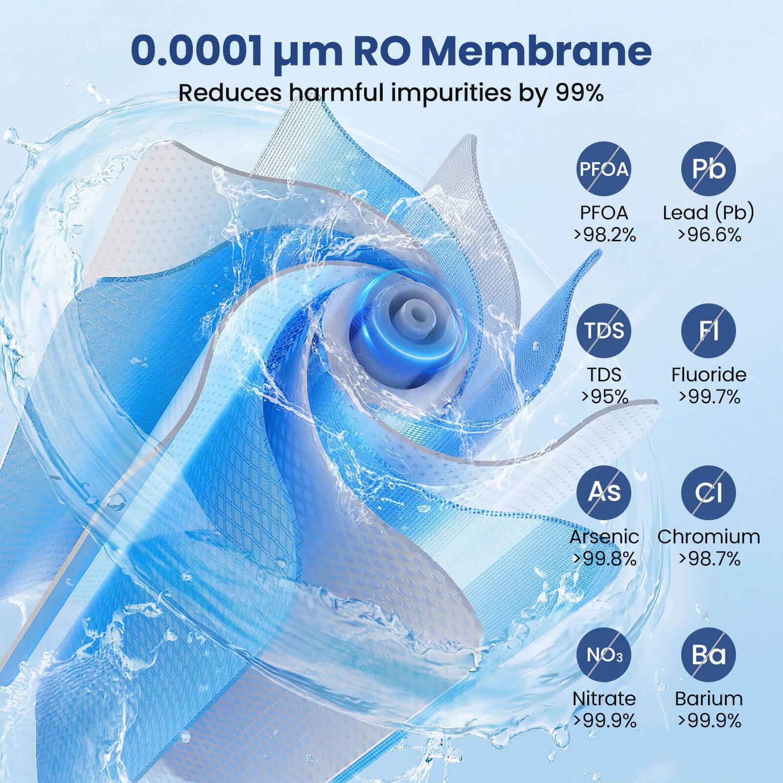 0.0001 µm RO Membrane  
Reduces harmful impurities by 99%  

- PFOA: >98.2%  
- Lead (Pb): >96.6%  
- TDS: >95%  
- Fluoride: >99.7%  
- Arsenic: >99.8%  
- Chromium: >98.7%  
- Nitrate: >99.9%  
- Barium: >99.9%