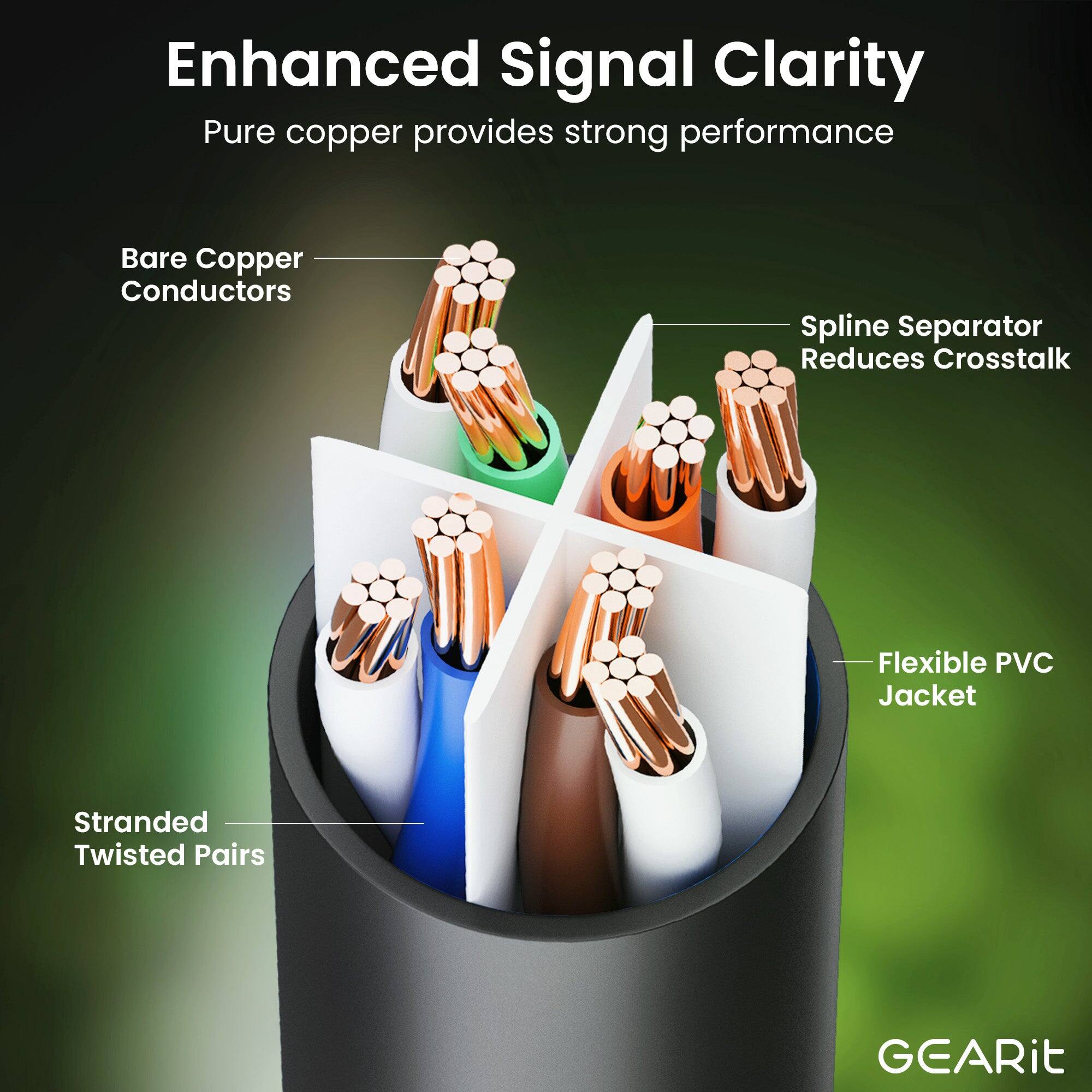 Enhanced Signal Clarity  
Pure copper provides strong performance  

Bare Copper Conductors  
Spline Separator Reduces Crosstalk  
Flexible PVC Jacket  
Stranded Twisted Pairs  

GEARit